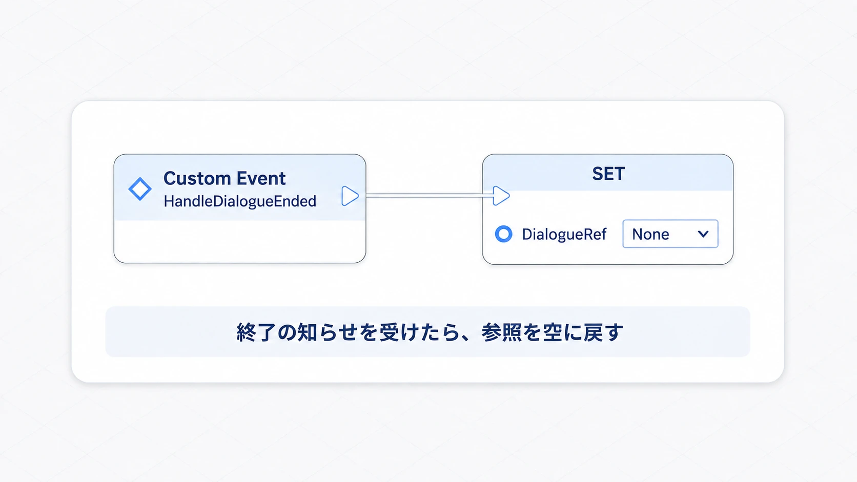 HandleDialogueEndedが呼ばれたらDialogueRefをNoneに戻す接続