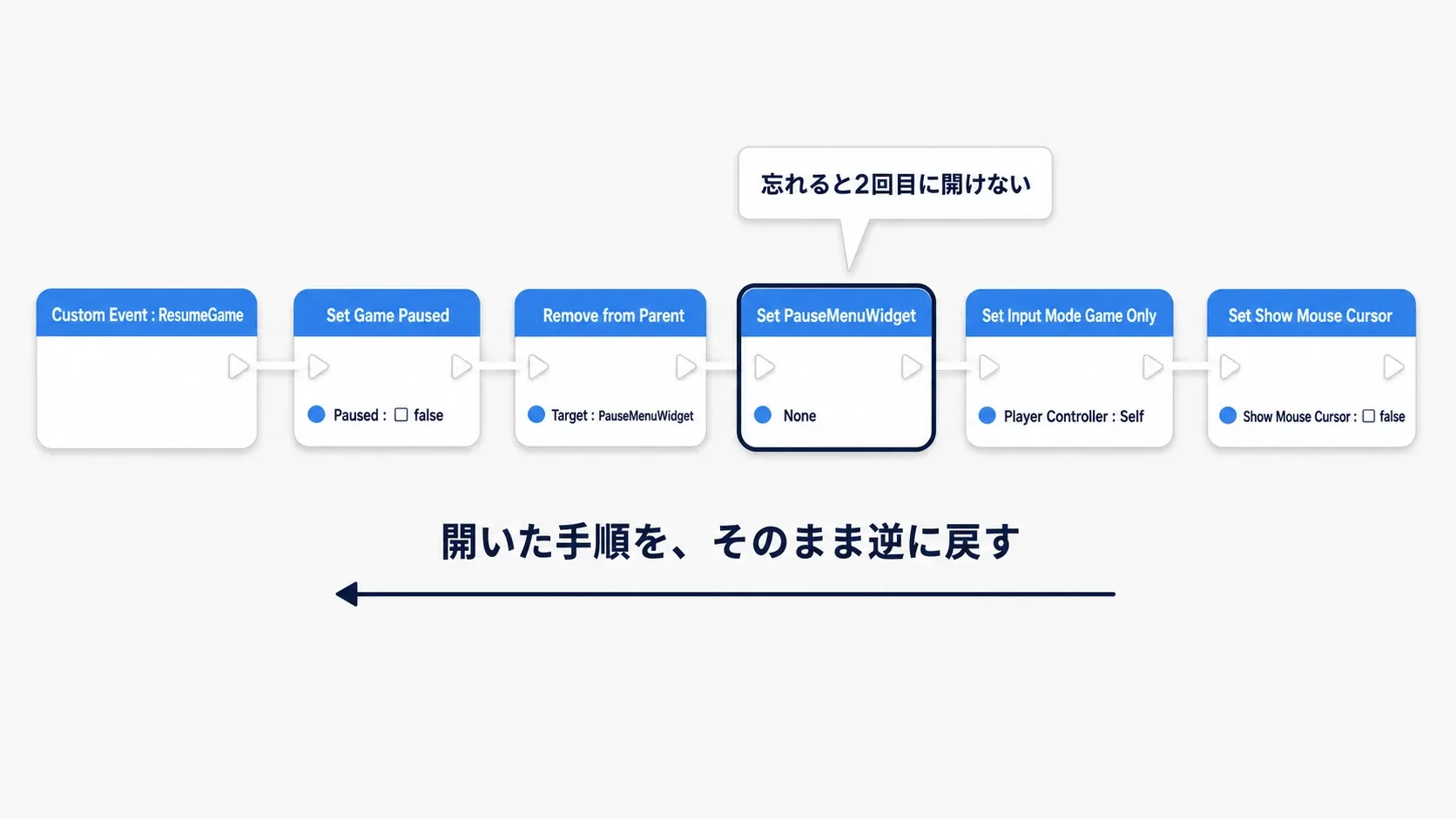ResumeGameからSet Game Paused(false)、Remove from Parent、Set Input Mode Game Only、Set Show Mouse Cursor(false)へつながるノードグラフ図