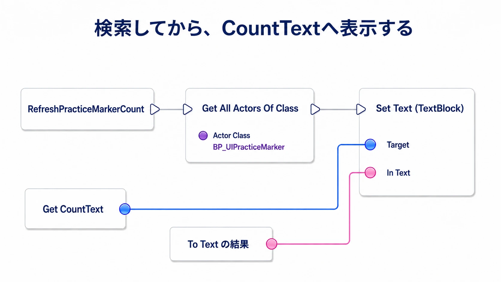 関数入口から検索ノードとSet Textへ実行線を通し、CountTextをTarget、To Textの結果をIn Textへ渡す