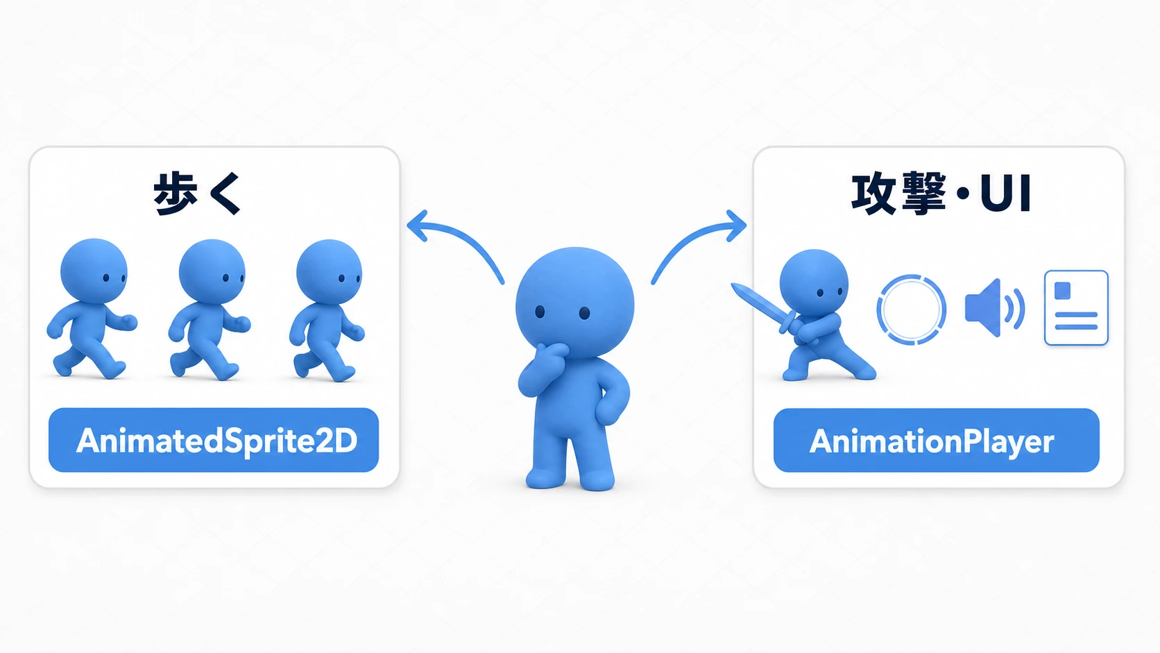 歩く演出はAnimatedSprite2D、攻撃やUI演出はAnimationPlayerを選ぶという使い分けを、考えるキャラクターと2枚のカ  ードで示した図