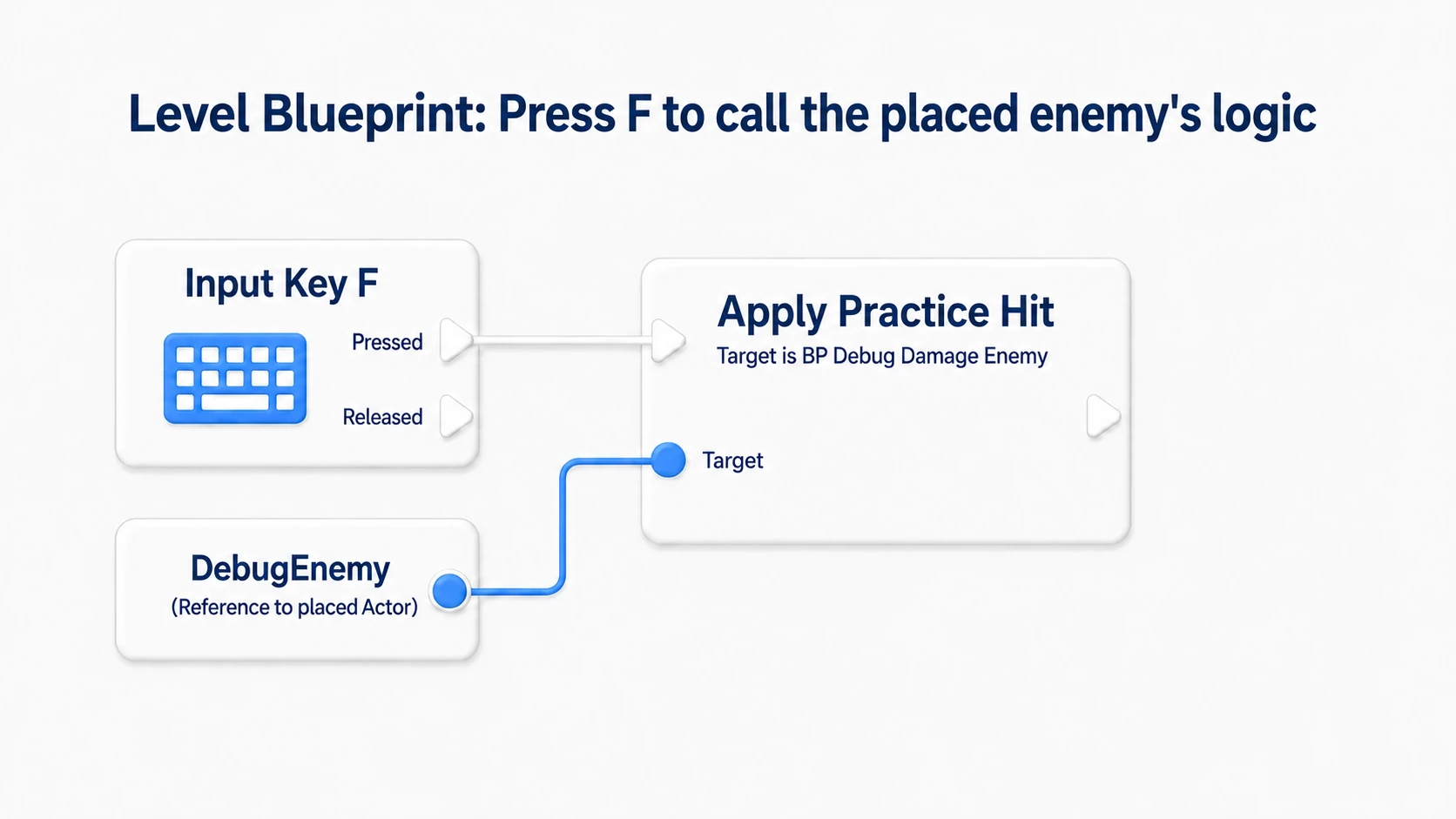 From F Pressed in the Level Blueprint, calling ApplyPracticeHit with the placed DebugEnemy as Target