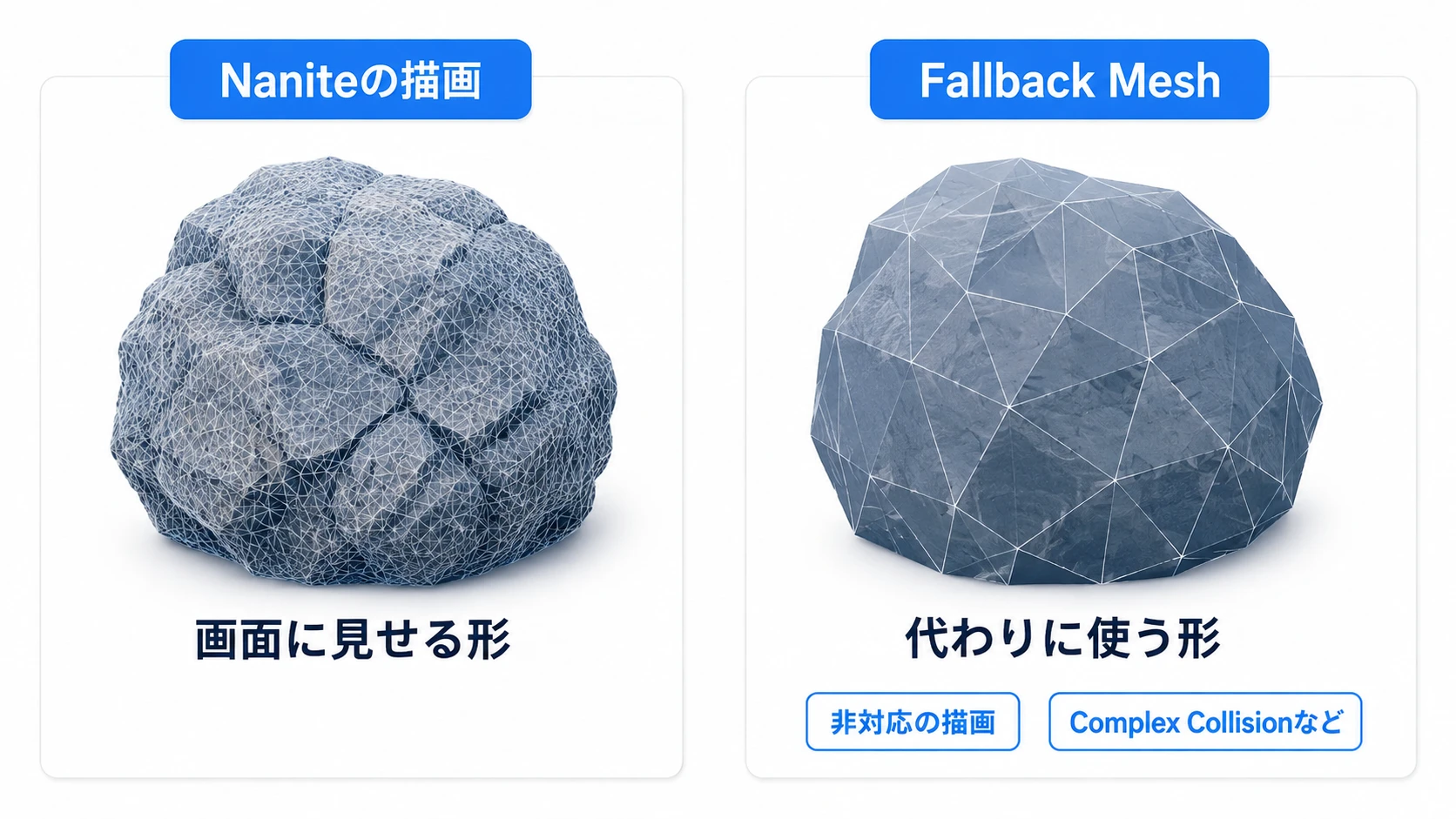 Naniteの詳細な描画用形状と、別の処理で代わりに使うFallback Meshの概念図
