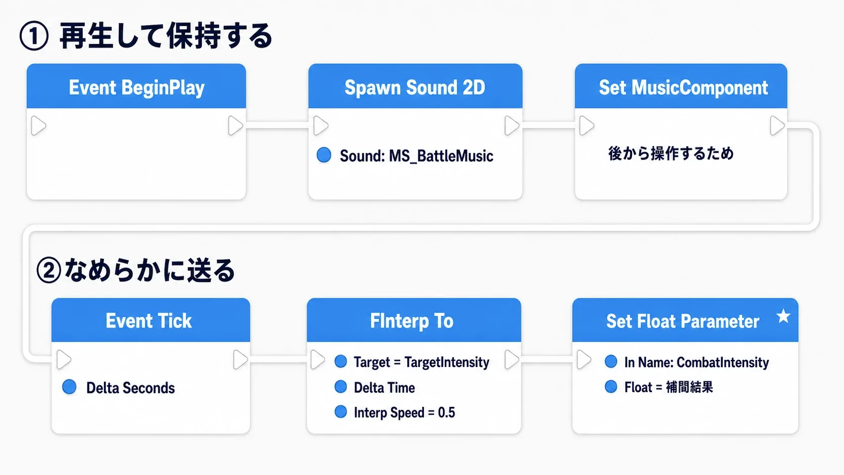 上段「再生して保持する」でEvent BeginPlay→Spawn Sound 2D→Set MusicComponent、下段「なめらかに送る」でEvent Tick→FInterp To→Set Float Parameterへ折り返す2段組みの完成ノードグラフ