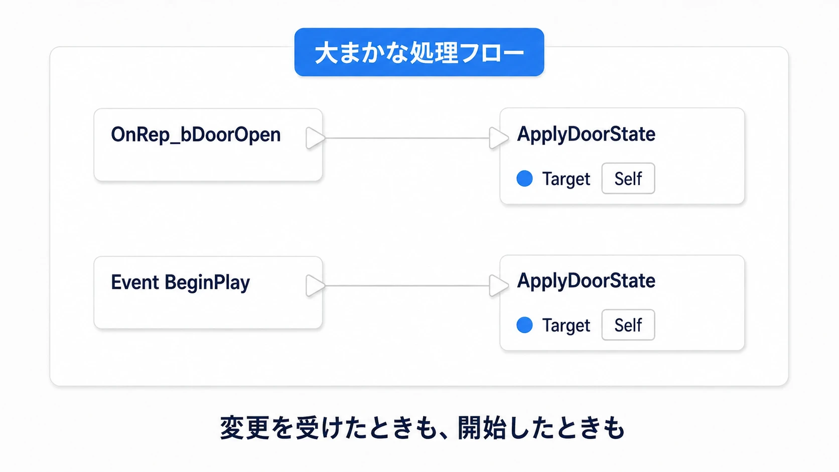 OnRep_bDoorOpenとBeginPlayから、それぞれApplyDoorStateを呼ぶ