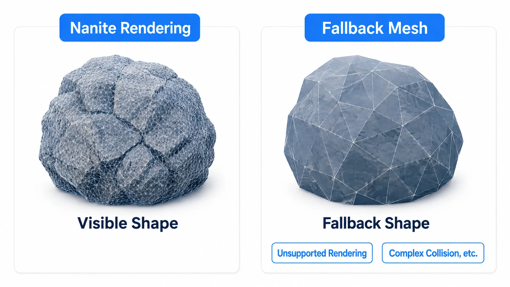 A conceptual diagram of Nanite's detailed rendering geometry and the Fallback Mesh used instead by other processing