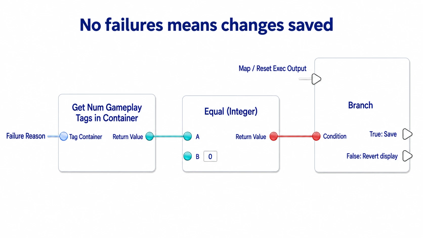 Comparing the failure-reason count against 0 and splitting between saving and restoring the display