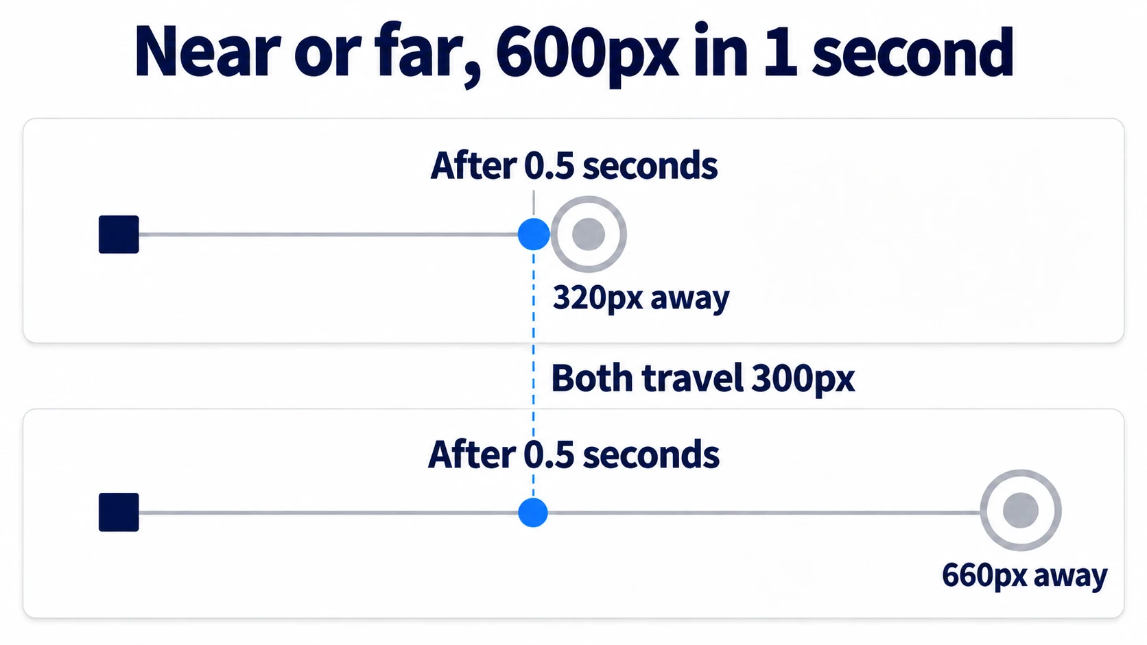 Whether the target is 320px or 660px away straight across, after 0.5 seconds both bullets have traveled 300px, flying at the same speed