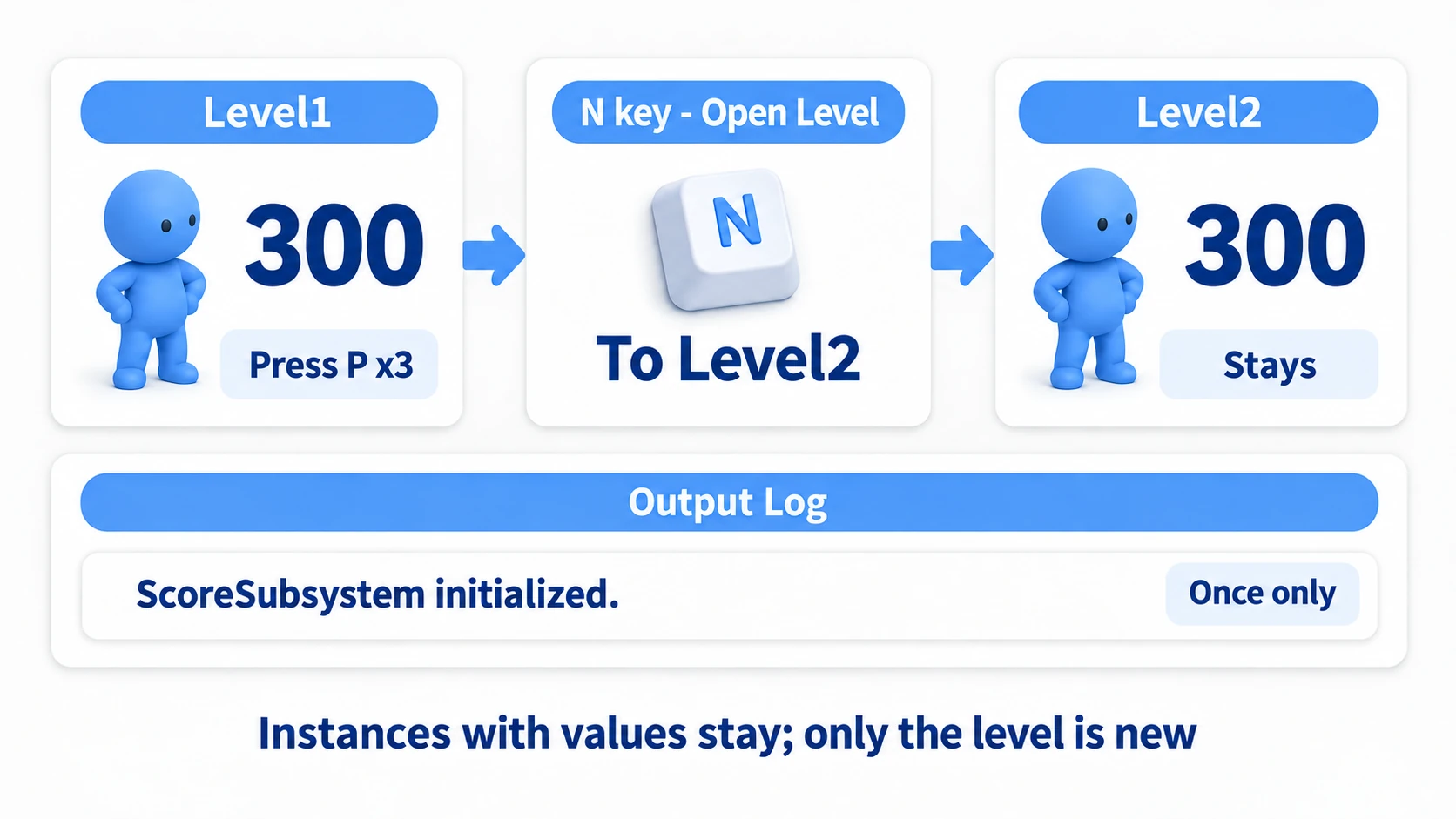 Building 300 in Level1 and moving to Level2 keeps 300, and the initialization log appears only once