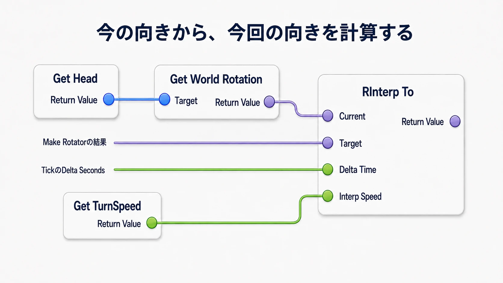 Headの現在の回転、Make Rotatorの目標、TickのDelta Seconds、TurnSpeedをRInterp Toへ渡す接続