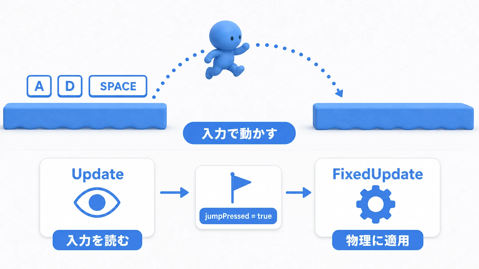旧Inputによる2D移動+ジャンプの仕組み。A/D/SPACEの入力をUpdateで読み、jumpPressedフラグに貯めて、FixedUpdateで物理に適用する流れ