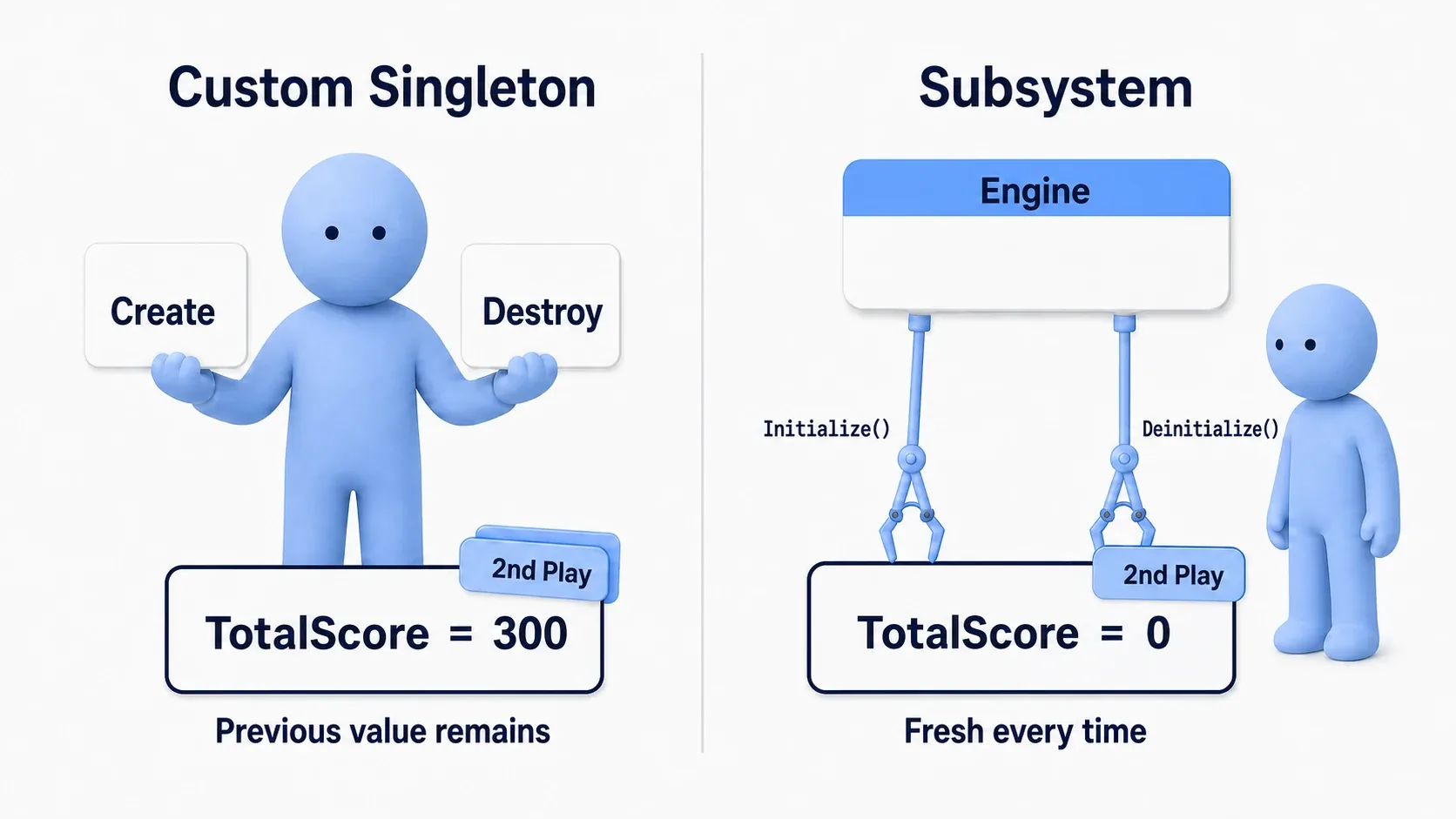 Left: a hand-rolled singleton holding its own create and destroy cards, with values from the previous run still present on the second PIE. Right: the engine's hands holding Initialize and Deinitialize, rebuilding the Subsystem clean every time