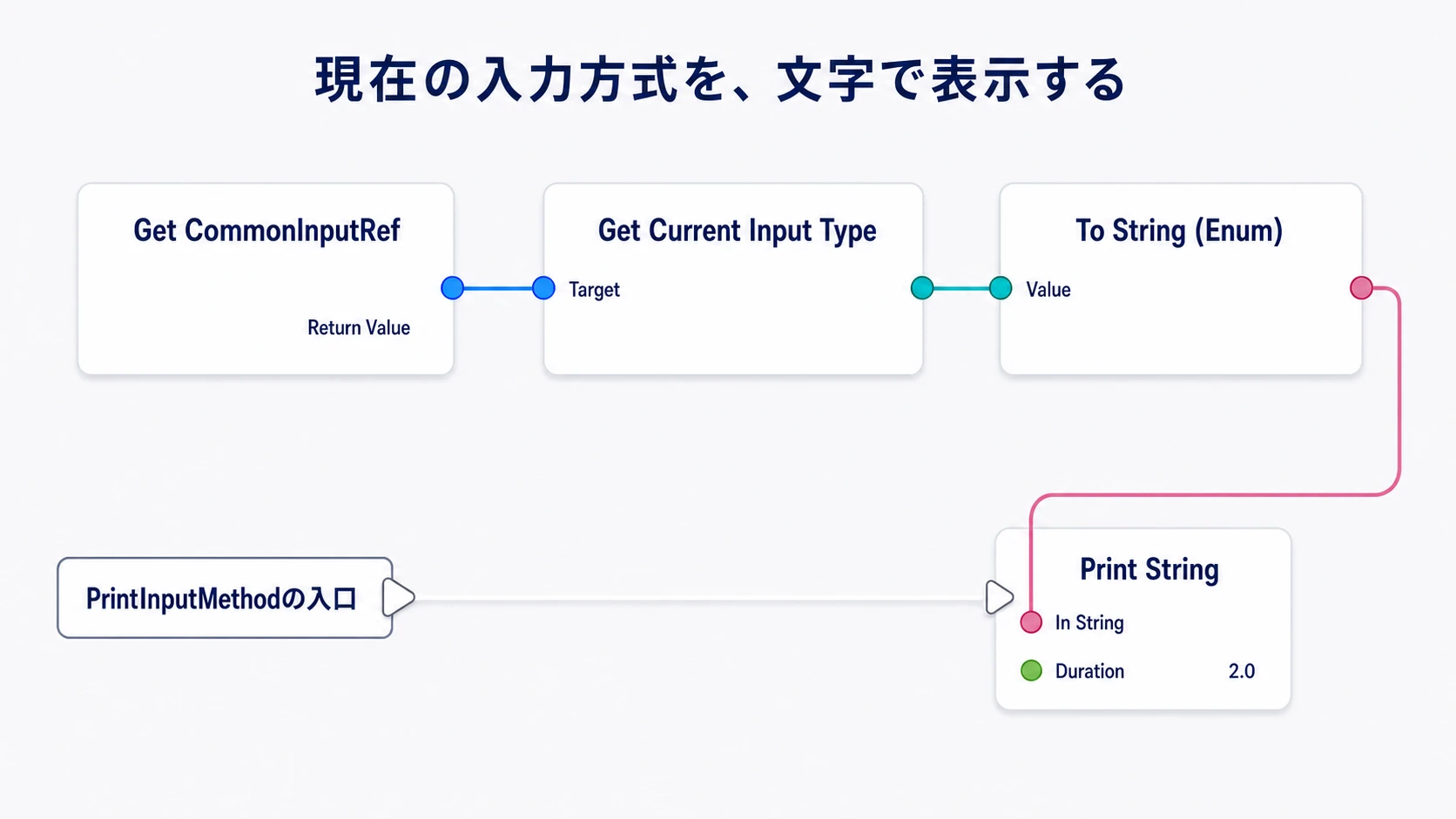 PrintInputMethodでは現在の入力方式を読み、Enumを文字列に変換して表示する