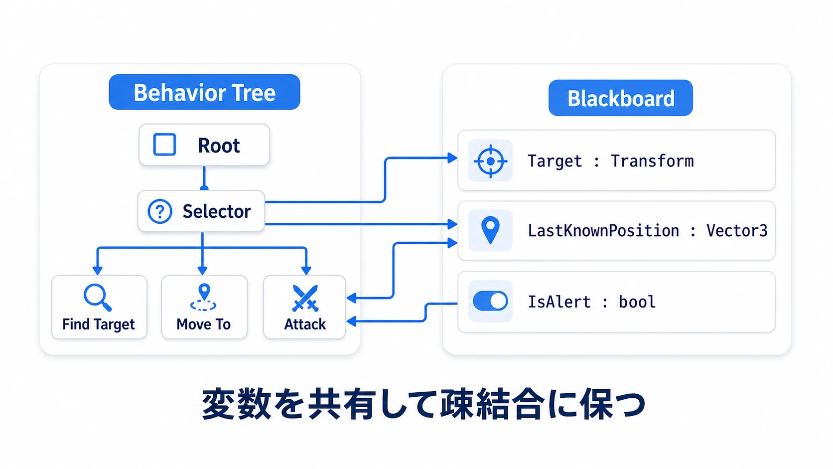 Unity 6 BehaviorのBlackboardの図。ツリーの各ノードが、Blackboard(共有の変数置き場)にあるTarget(追跡対象)やLastKnownPosition(最後に見た位置)といった変数を読み書きして、ノード間で情報を共有する様子を示す