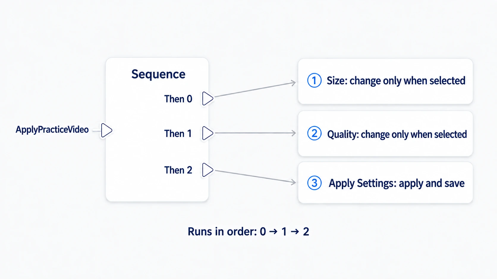 Sequence's Then 0 setting size, Then 1 setting quality, and Then 2 continuing to apply and save