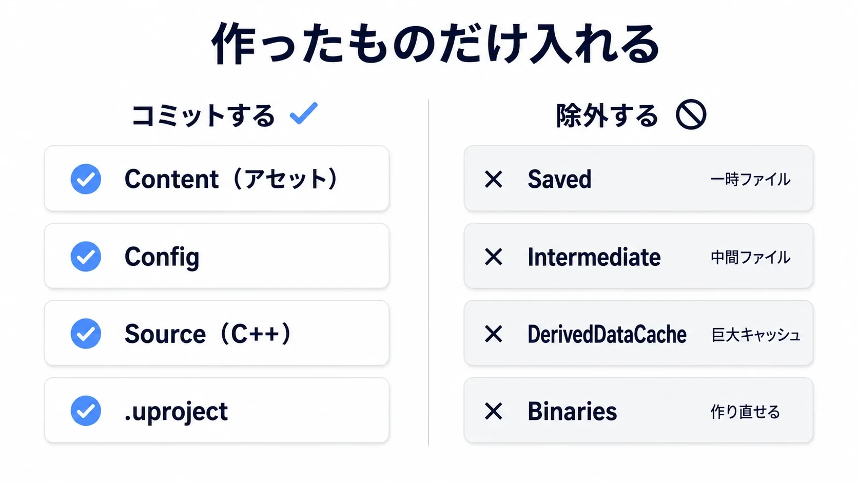 Content・Config・Source・uprojectはコミットする、Saved・Intermediate・DerivedDataCache・Binariesは除外する、という2グループに分けた図