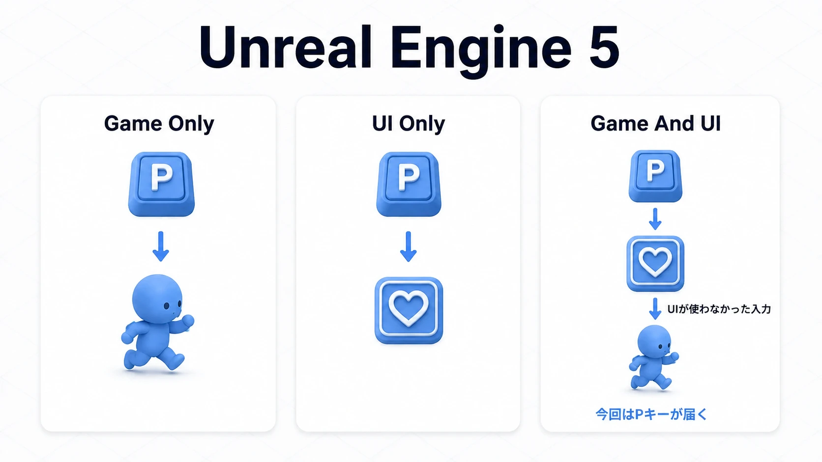 Game OnlyとUI Only、UIで使わなかった入力をゲーム側へ渡すGame And UIの比較