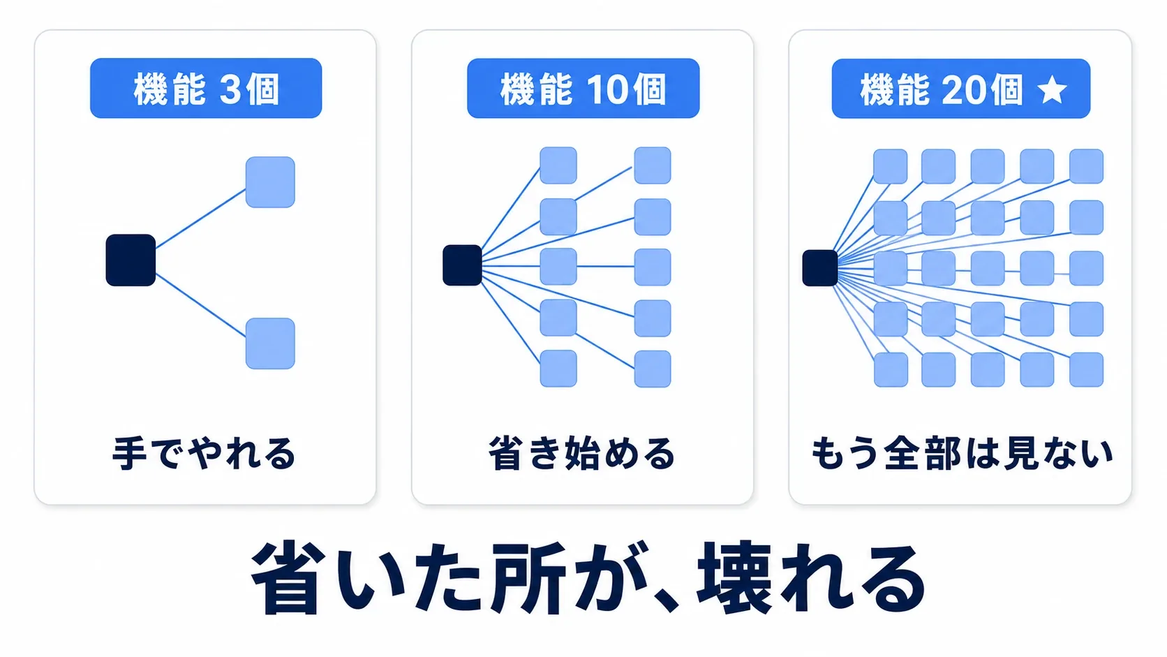 機能が増えるほど、1つ直すたびに確認すべき箇所が増えていくことを示した図