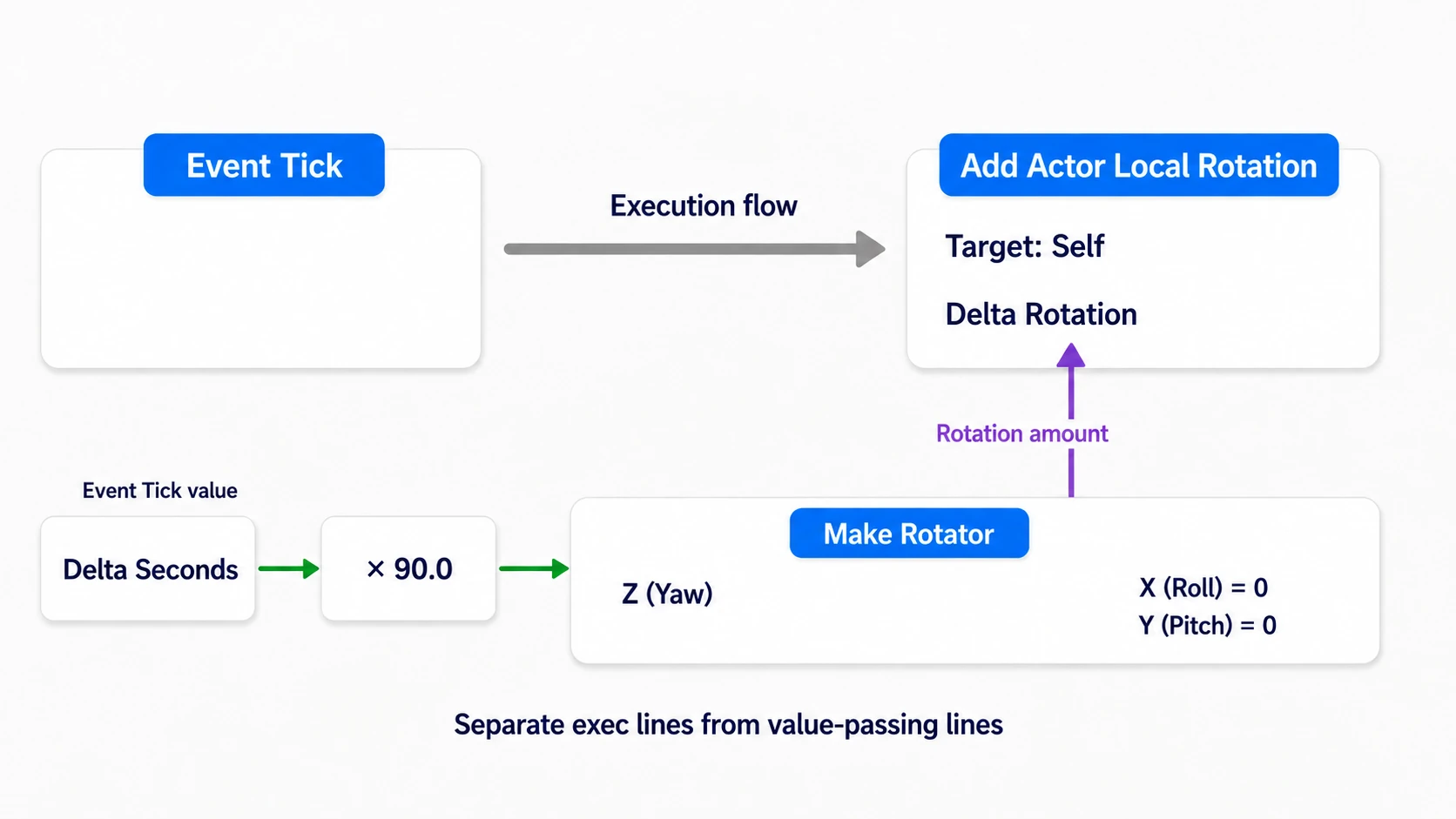 Multiplying Delta Seconds by 90, feeding Yaw, and rotating the Actor on Event Tick