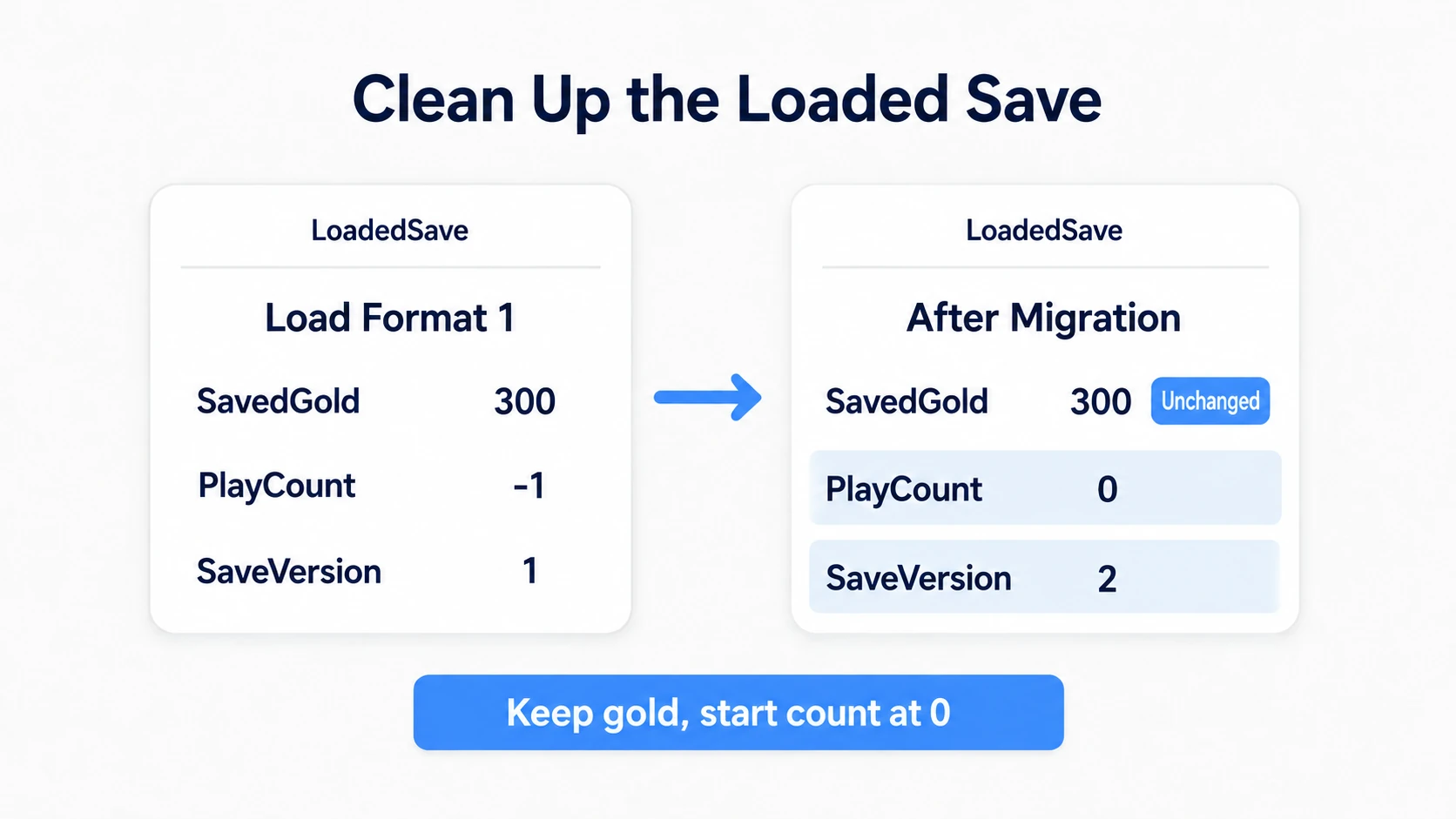 Updating LoadedSave's PlayCount to 0 and SaveVersion to 2 only for format 1