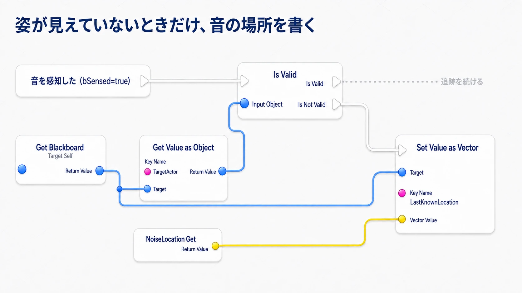 音を感知し、見えている追跡対象がいない場合だけ調査先を書き込む