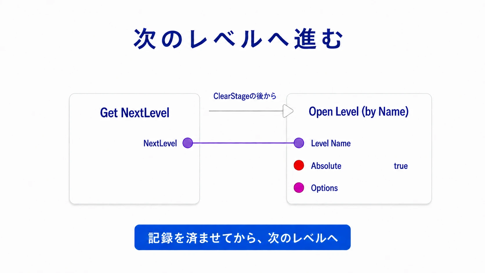 ClearStageの完了後に、NextLevelを指定したOpen Levelを呼ぶ