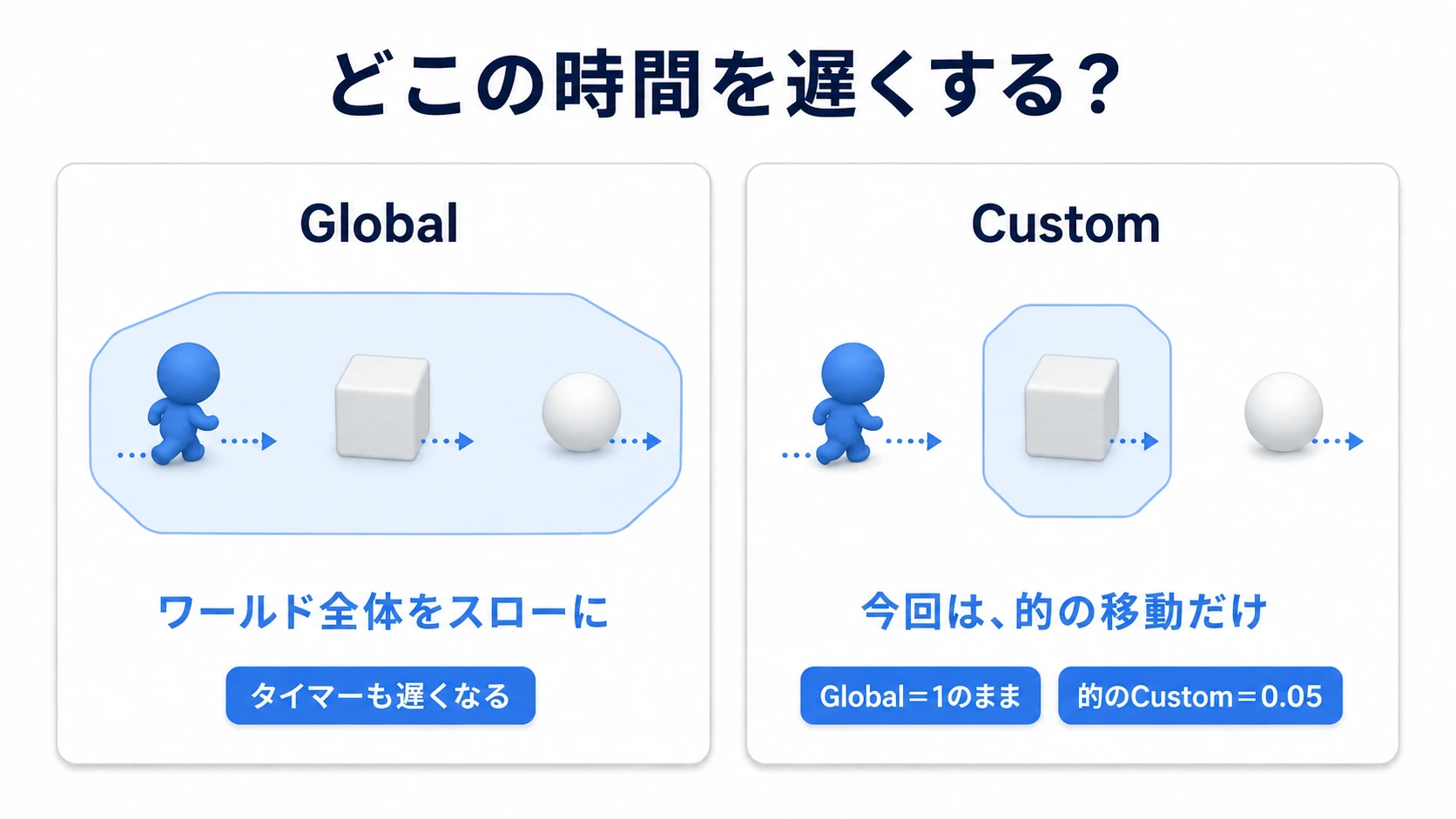 ワールド全体のスローと、的のCharacter Movementだけを遅くする今回の使い方の比較