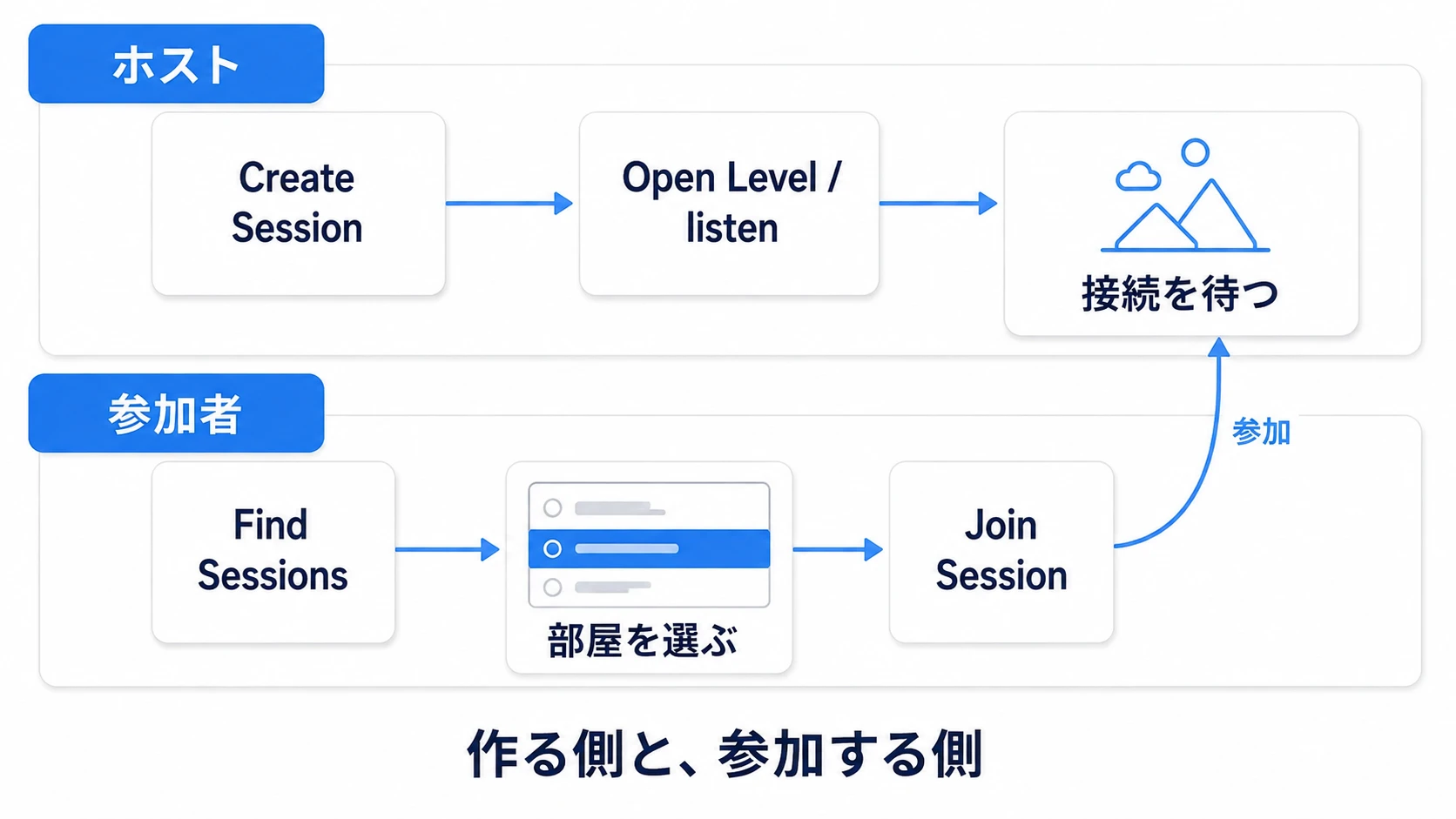 ホストは作成後にlistenで待ち、参加者は検索結果を選んで参加する