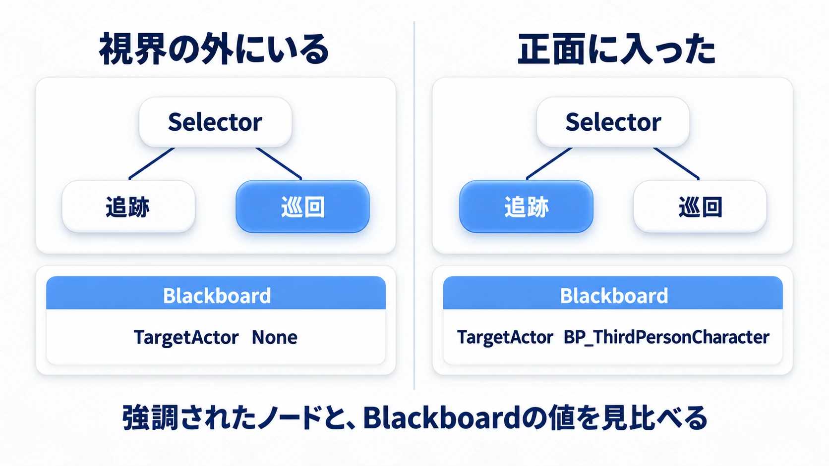 視界の外では巡回が、正面に入ると追跡が強調され、BlackboardのTargetActorも変わる