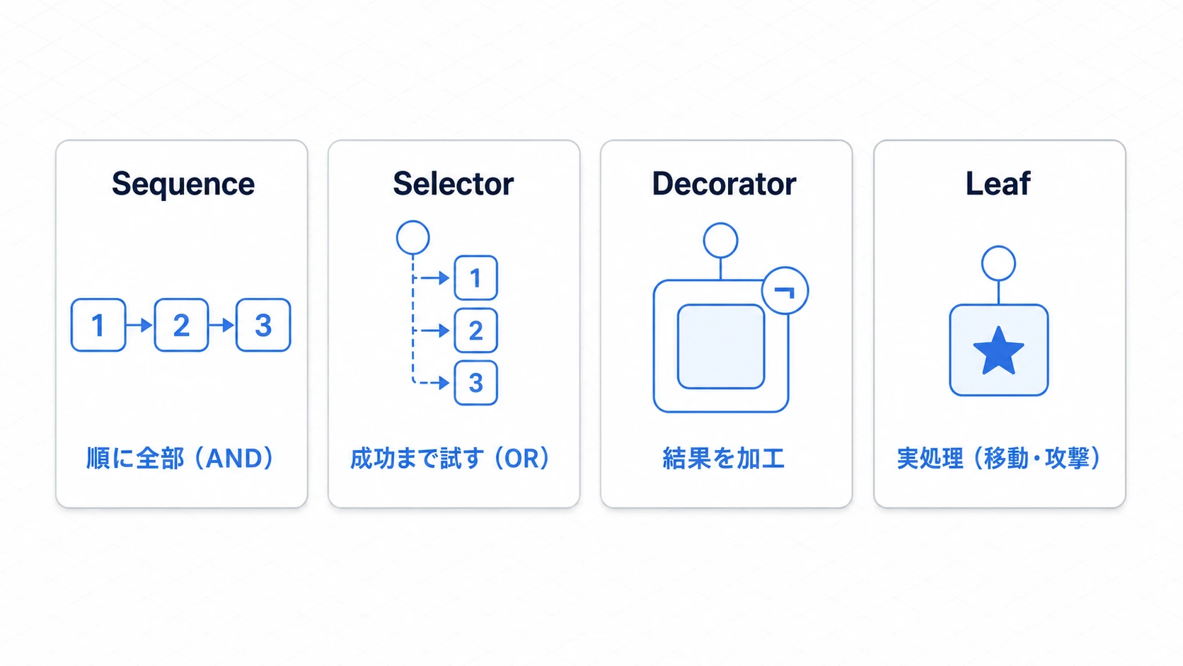 Sequence(順に全部AND)、Selector(成功まで試すOR)、Decorator(結果を加工)、Leaf(実処理)の4つのノードタイプの図