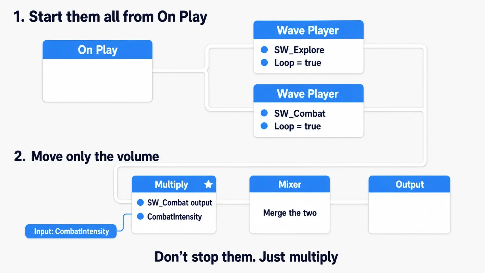 A two-row structural diagram: the top row branches On Play into two Wave Players to start them together, and the bottom row multiplies SW_Combat's output by a gain before merging in a Mixer