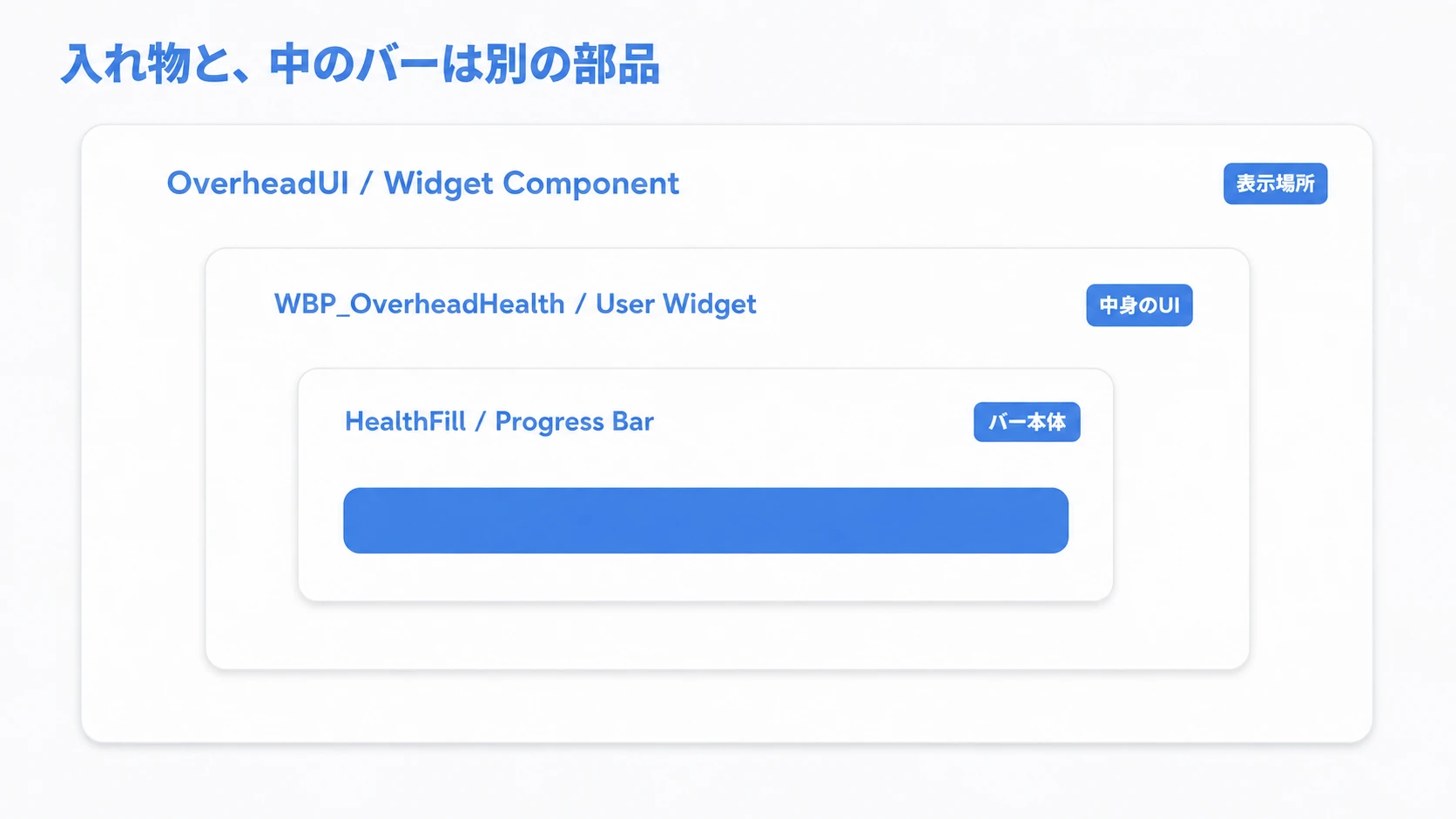 Widget Componentの中にUser Widgetがあり、さらにその中にProgress Bar本体がある関係
