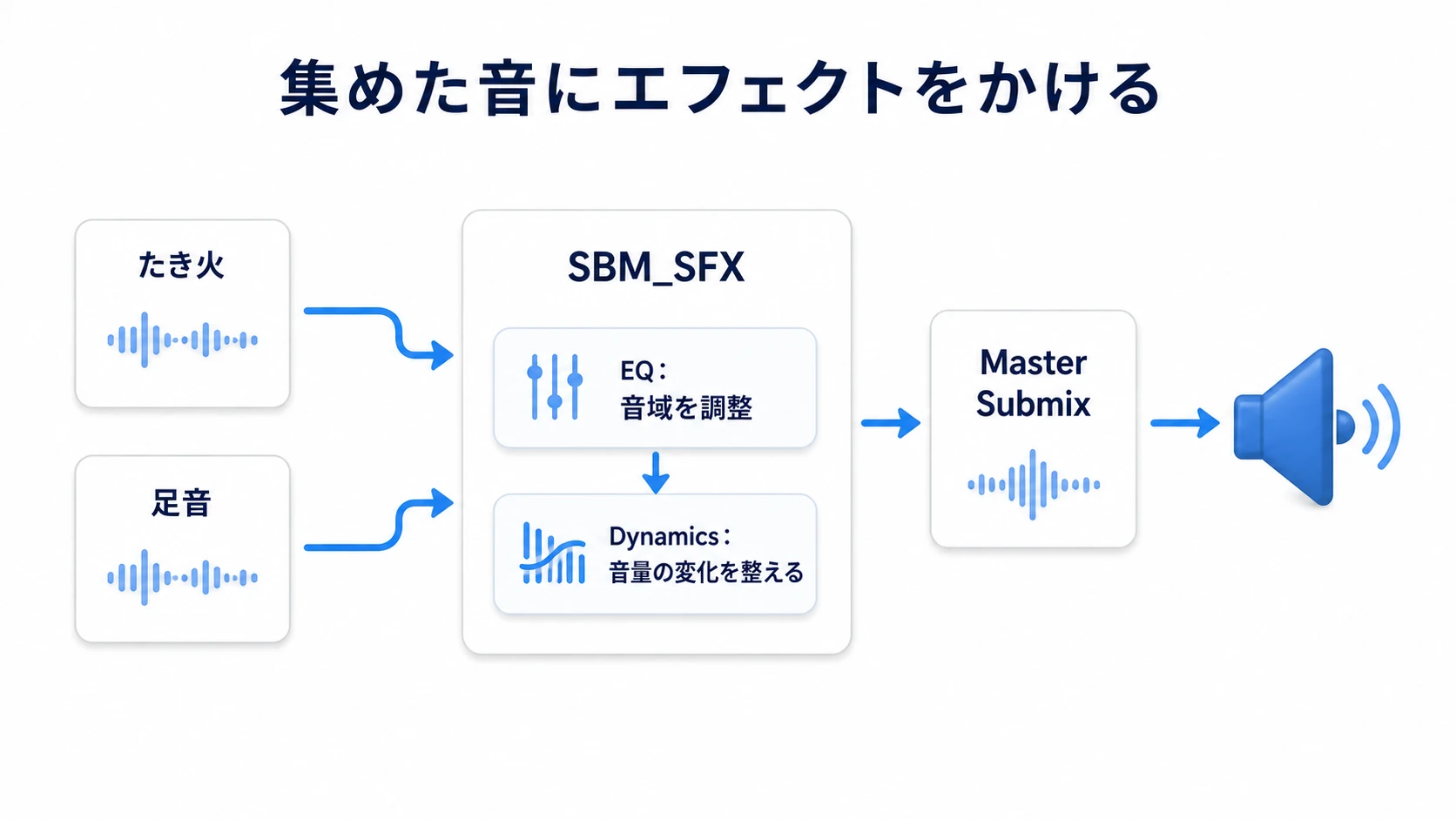 音をSubmixへ集め、エフェクトを通して最終出力へ送る流れ