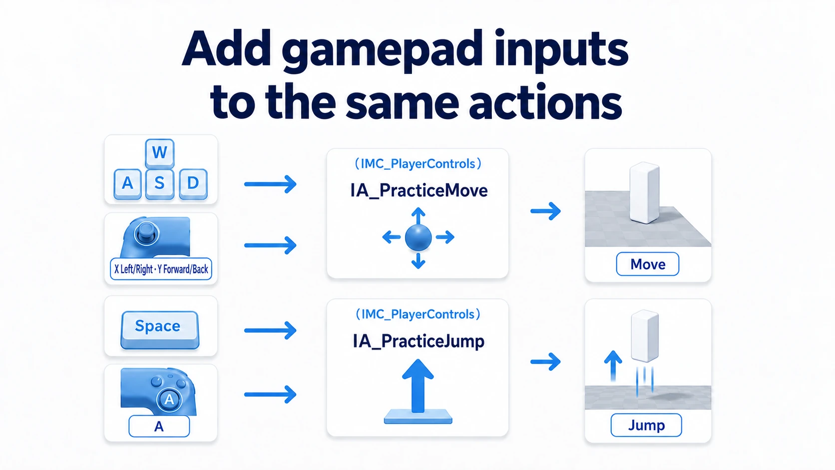 Adding keyboard and pad assignments to the same movement and jump Input Actions