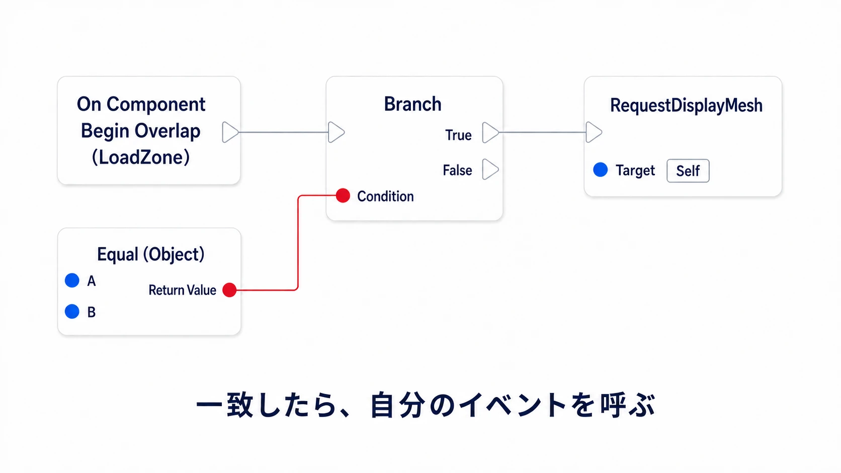 OverlapからBranchへ進み、一致したらRequestDisplayMeshを呼ぶ接続