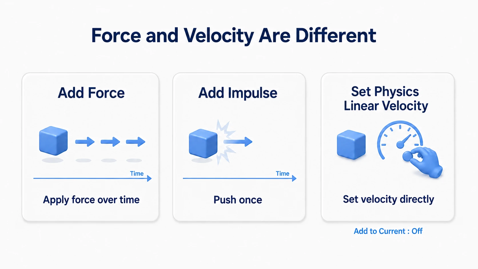 Add Force is sustained push, Add Impulse is an instant push, and Set Physics Linear Velocity directly specifies velocity