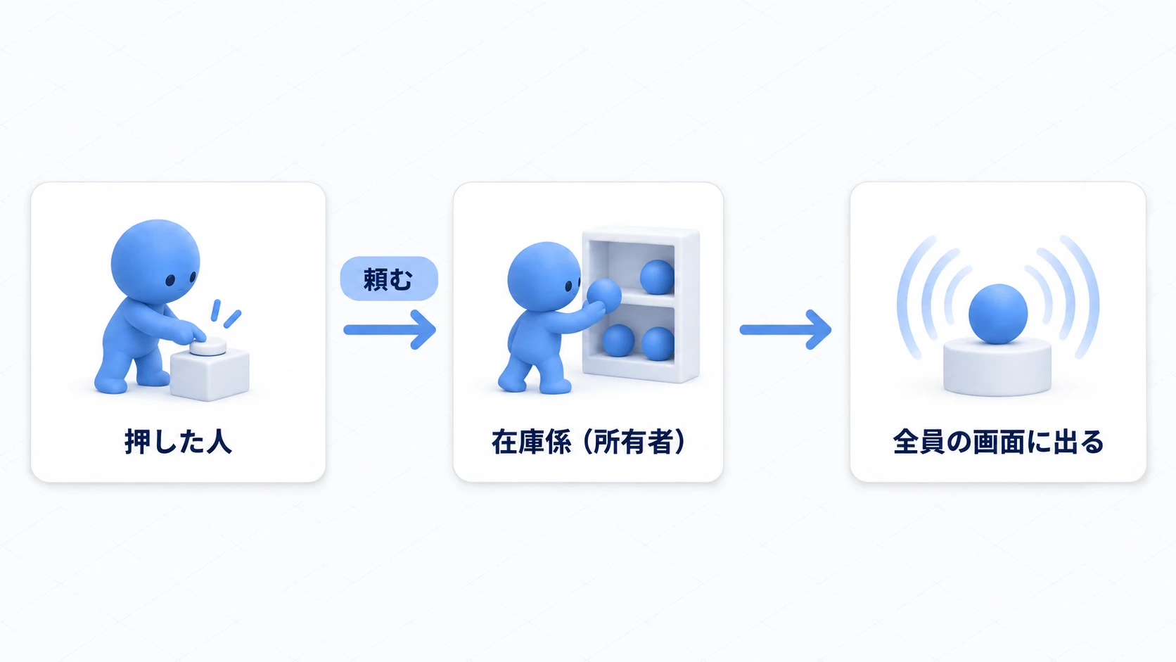 押した人が出すのではなく、在庫係へ依頼する