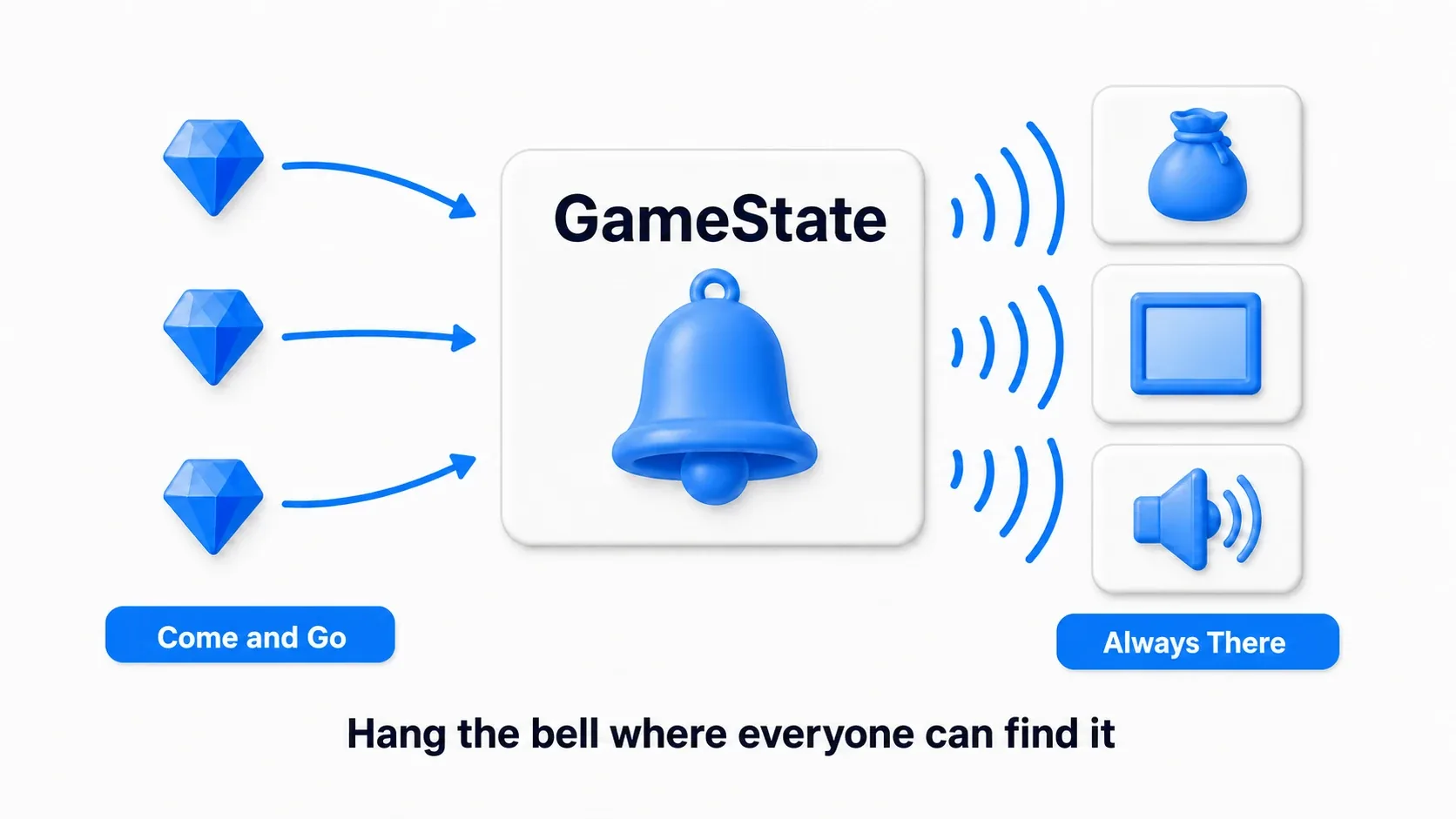 Items that spawn and vanish come ring the GameState's bell, while long-lived UI elements bind there, because the bell hangs somewhere everyone knows about