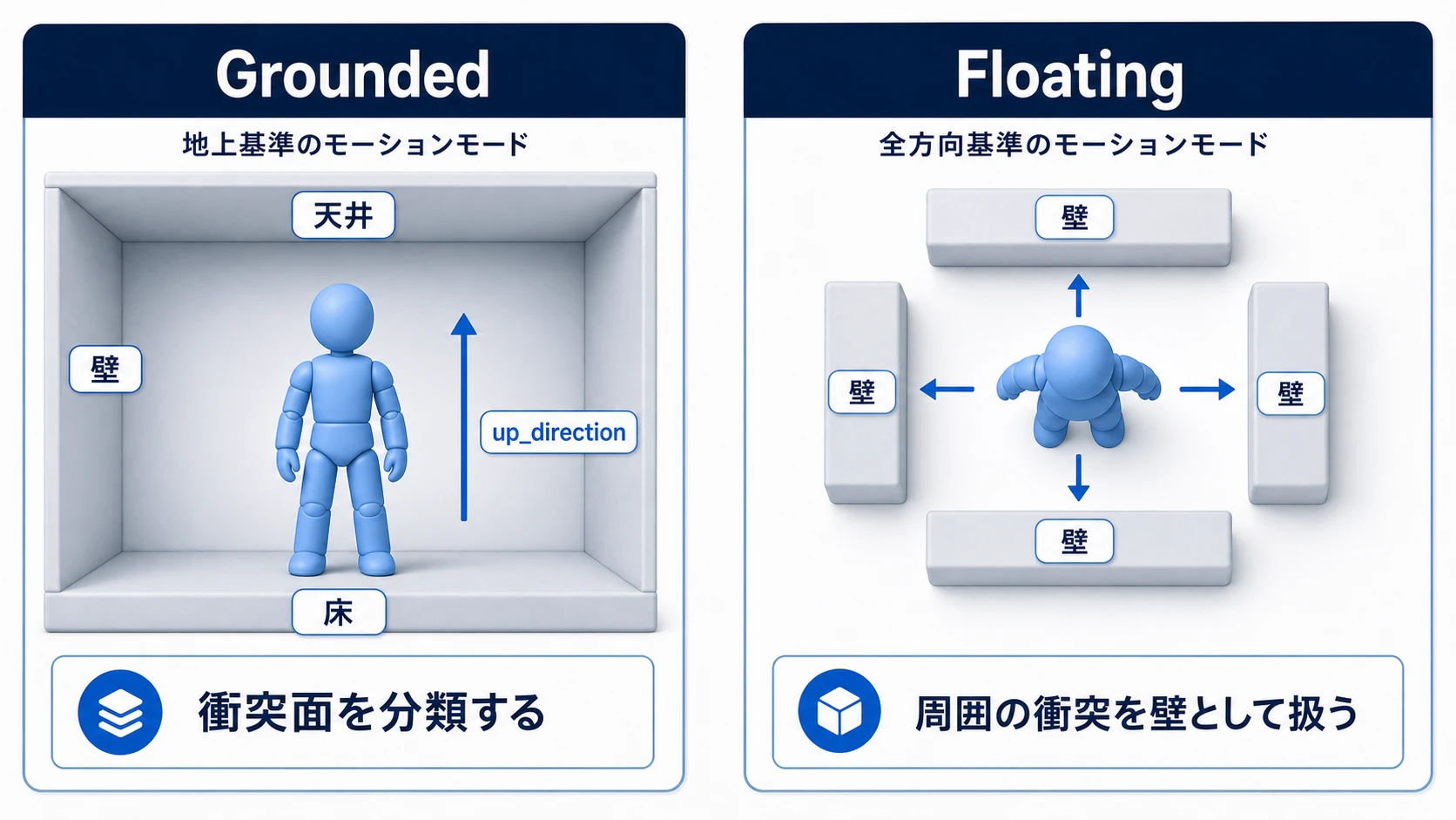 Groundedでは床・壁・天井を区別し、Floatingでは周囲の衝突を壁として扱う図