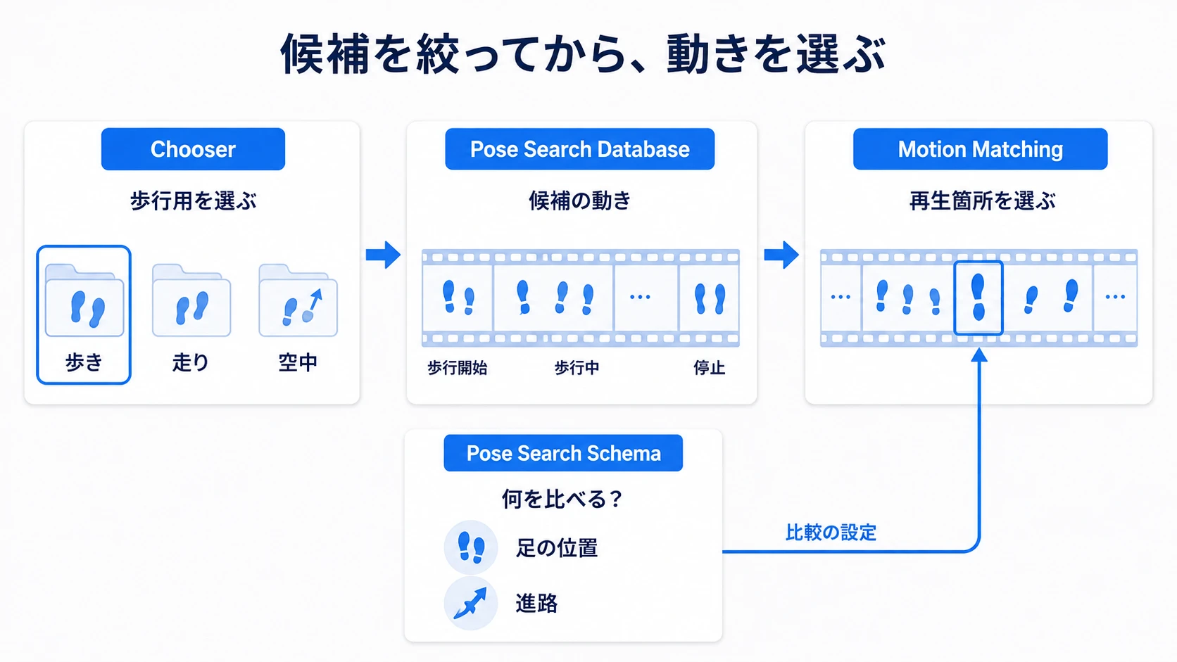 Chooserで候補を絞り、Schemaの比較設定を使ってMotion Matchingが再生箇所を選ぶ