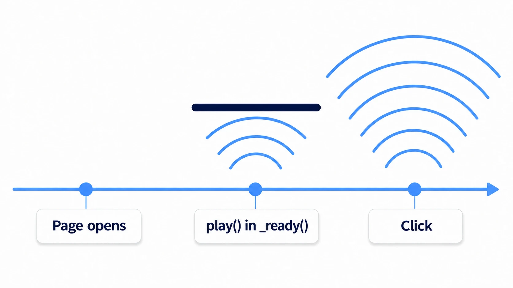 A sound play()ed in _ready() comes before the click and is blocked; a sound played after the click gets through