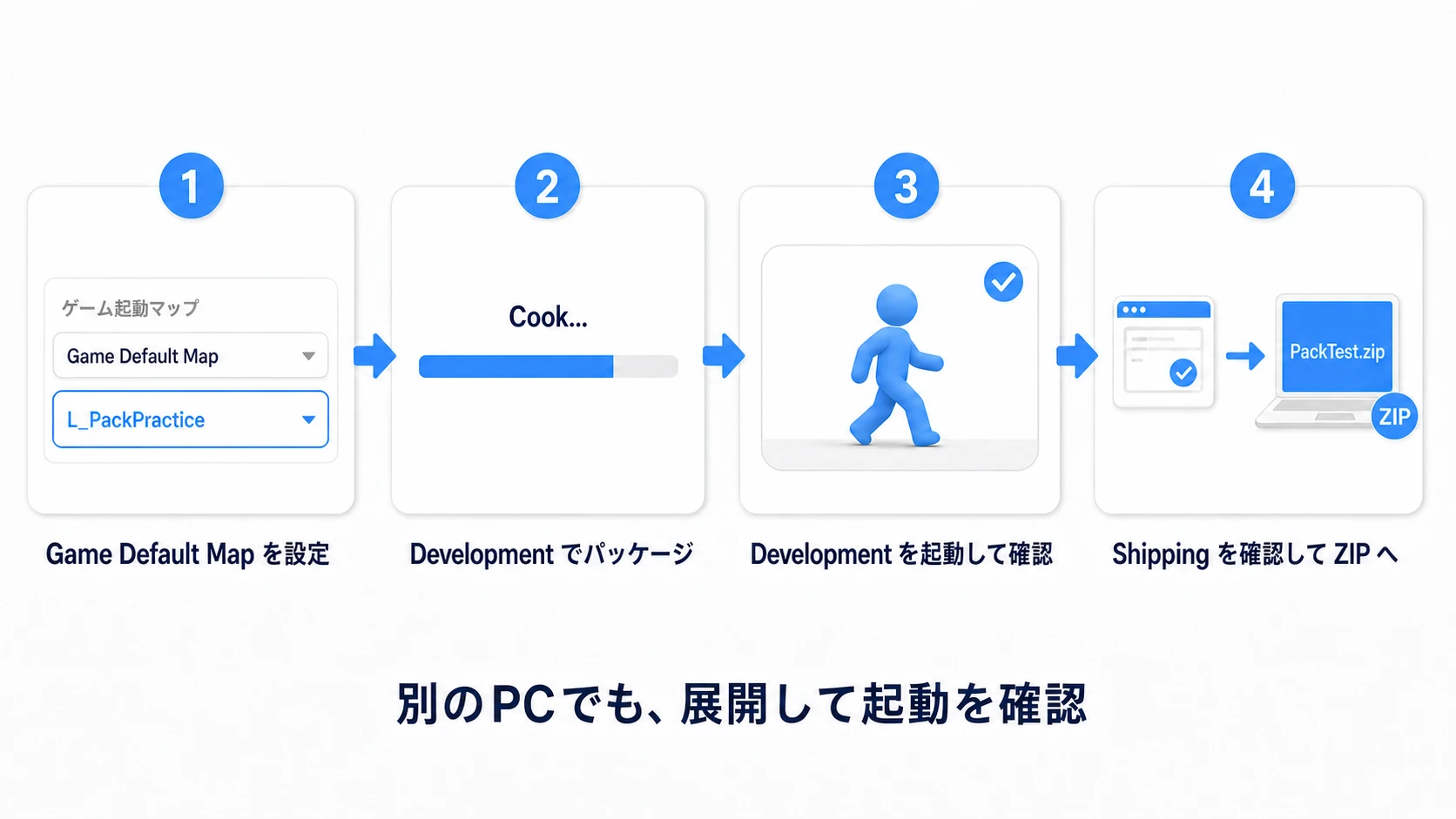 起動マップを設定し、Developmentで書き出して操作確認、Shippingでも確かめてからZIPへまとめる流れ