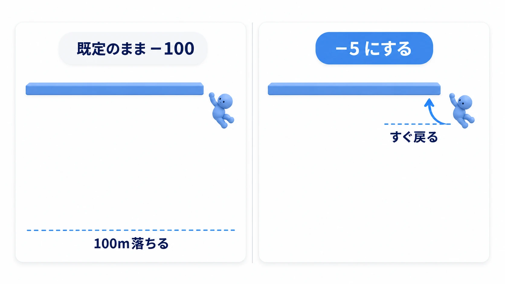 Respawn Heightが-100だと100m落ちてから戻るが、-5にすればすぐ戻る比較