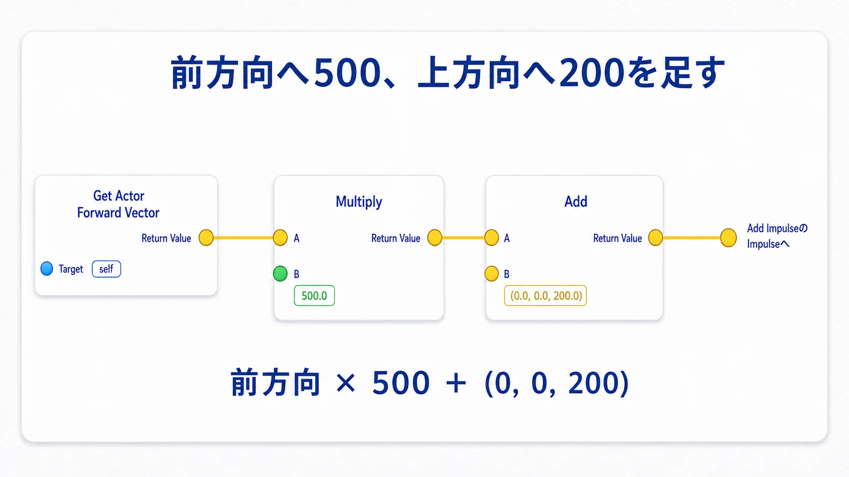 前方向へ500を掛けて上方向200を足すVectorの計算