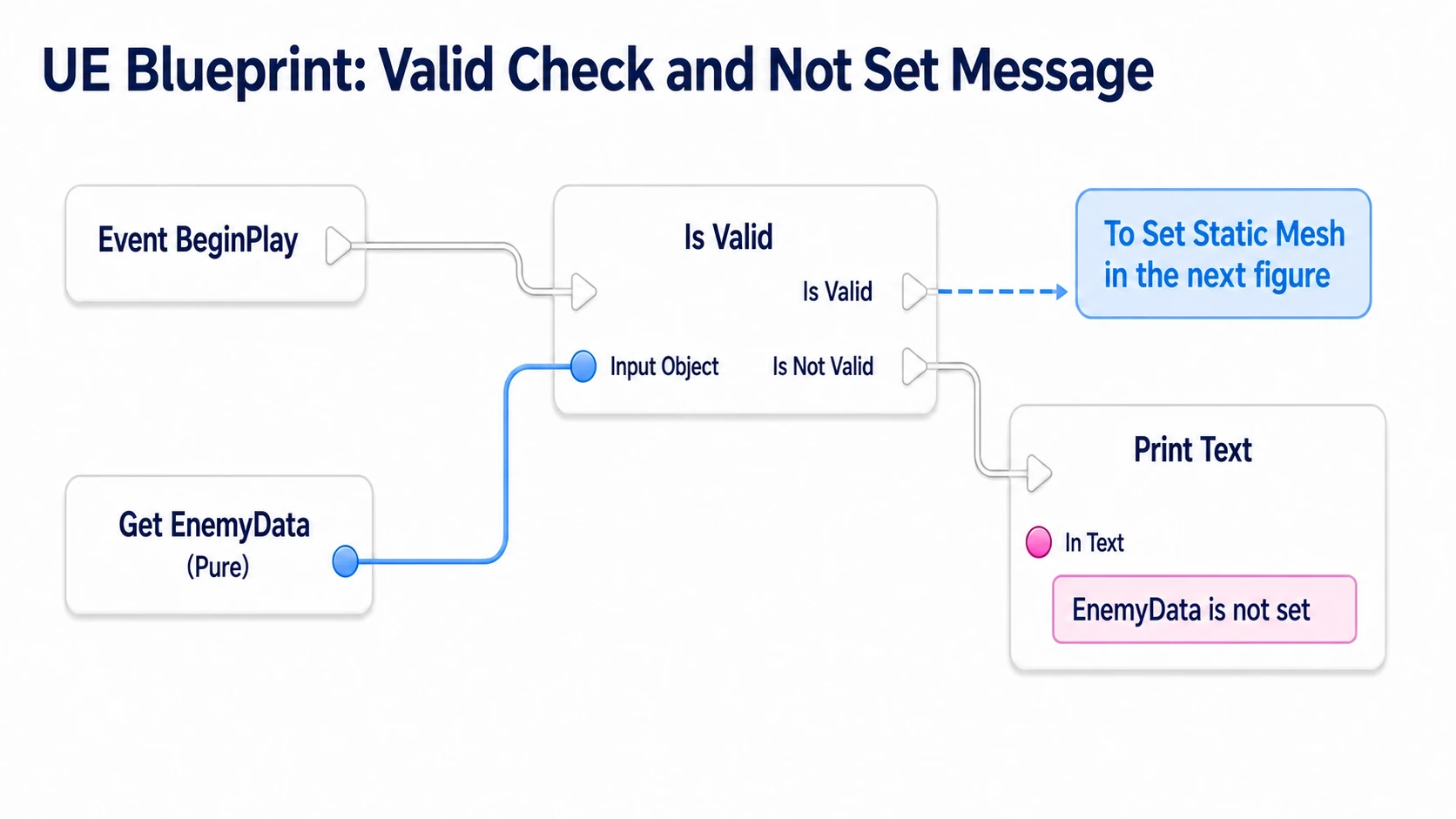 Checking EnemyData with Is Valid and displaying a message when it is not set