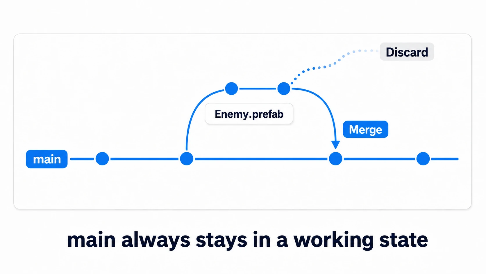 Branch workflow scene: an experimental branch splits off from main's history, Prefab changes get committed, then either merge back into main on success or get discarded entirely while main stays untouched