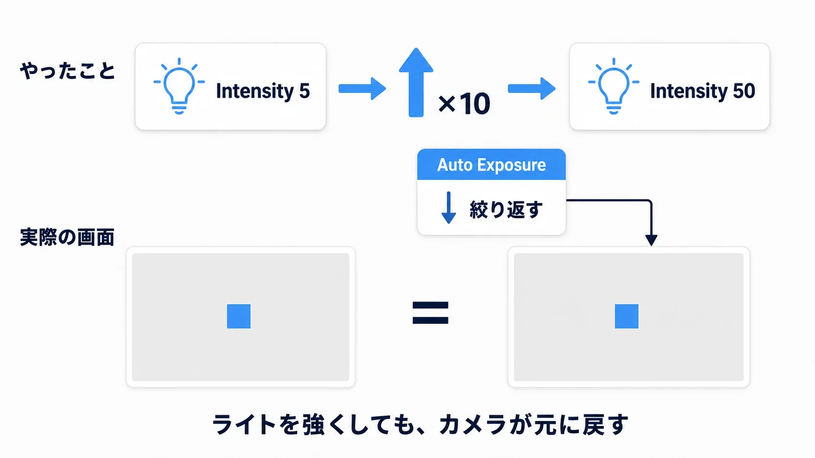 ライトを強くしても自動露出が絞り返すため画面の明るさが変わらないことを示した図