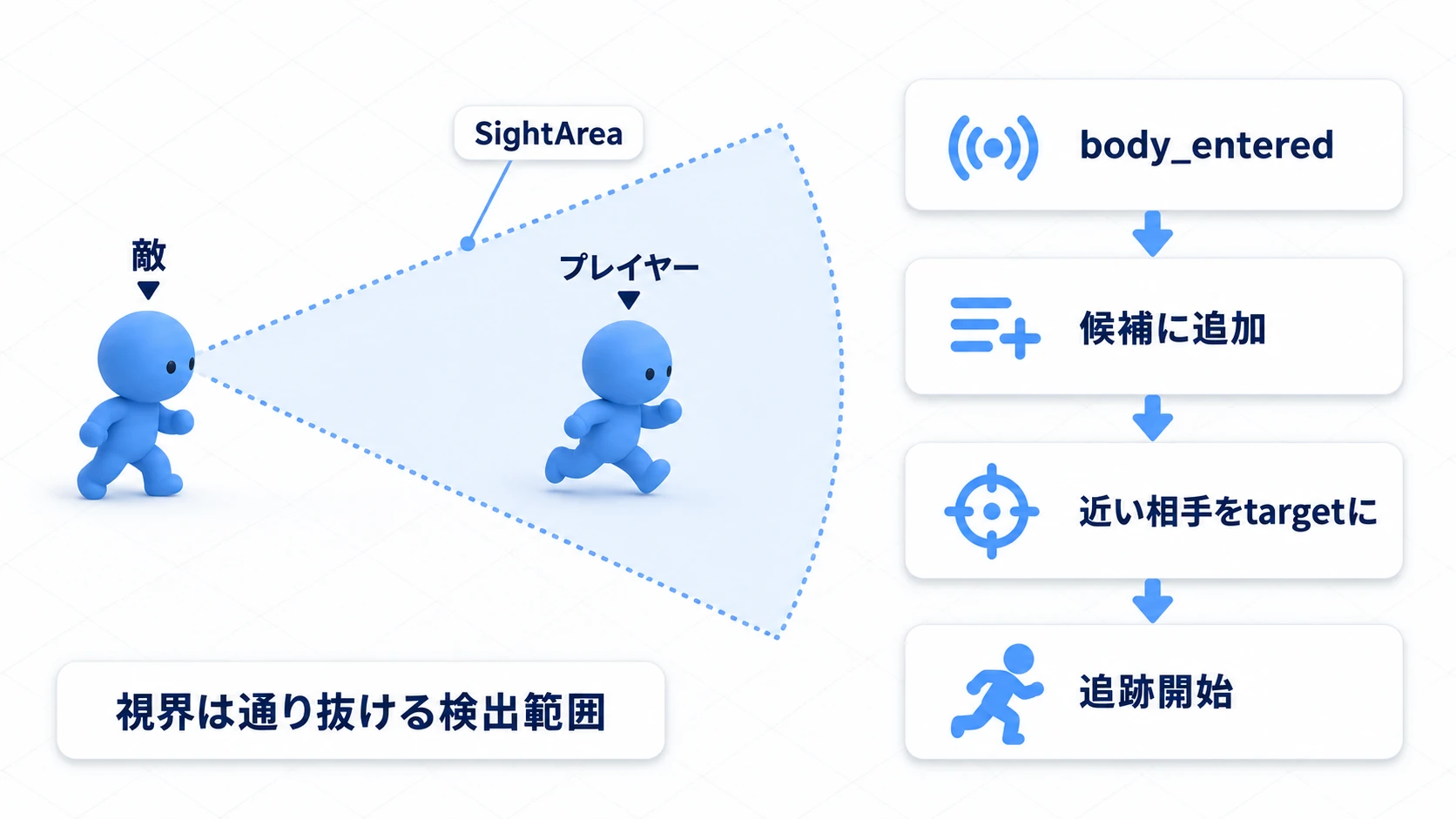 SightAreaに入ったプレイ