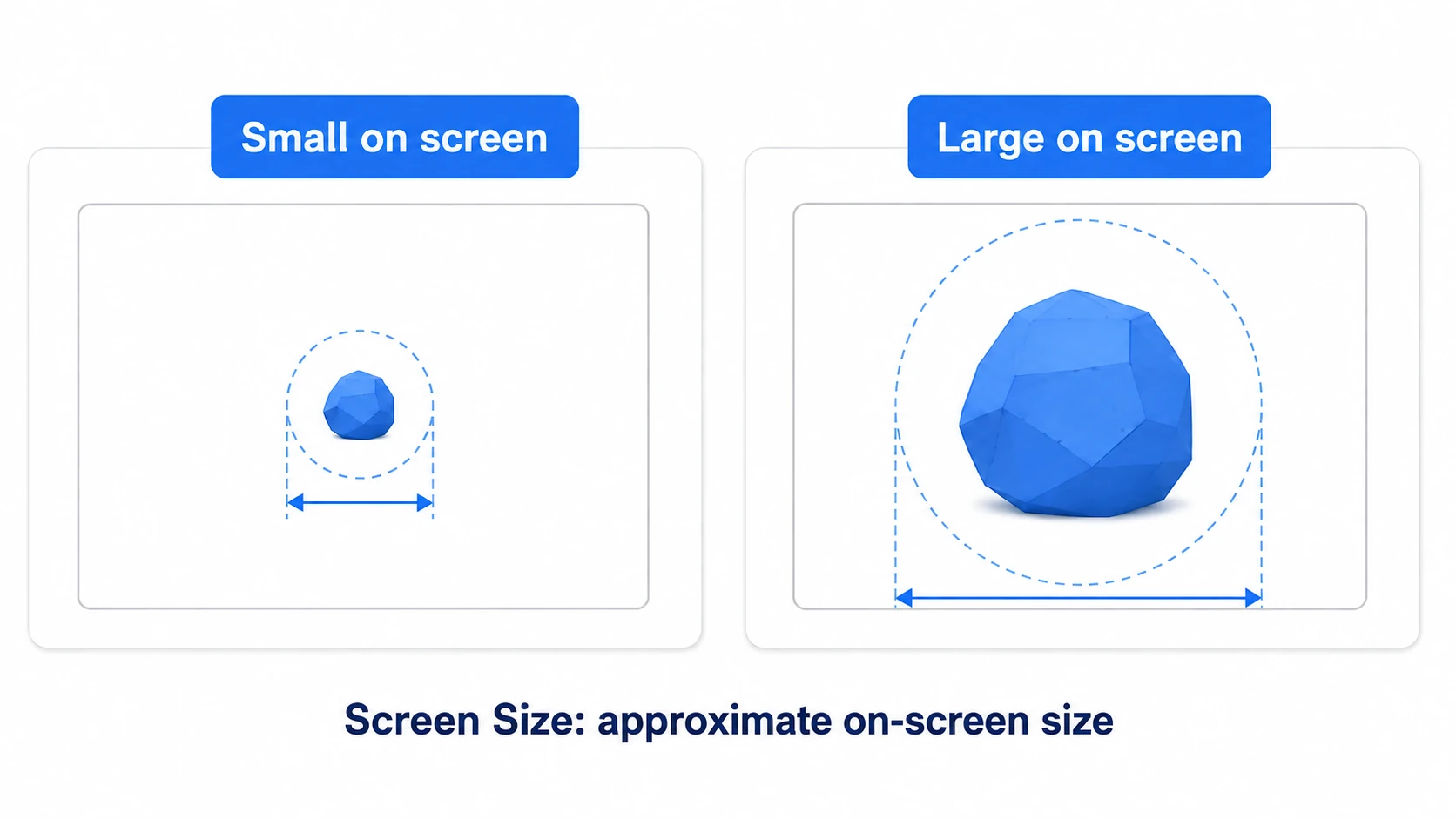 At the same distance, an object appearing small and one appearing large need different detail