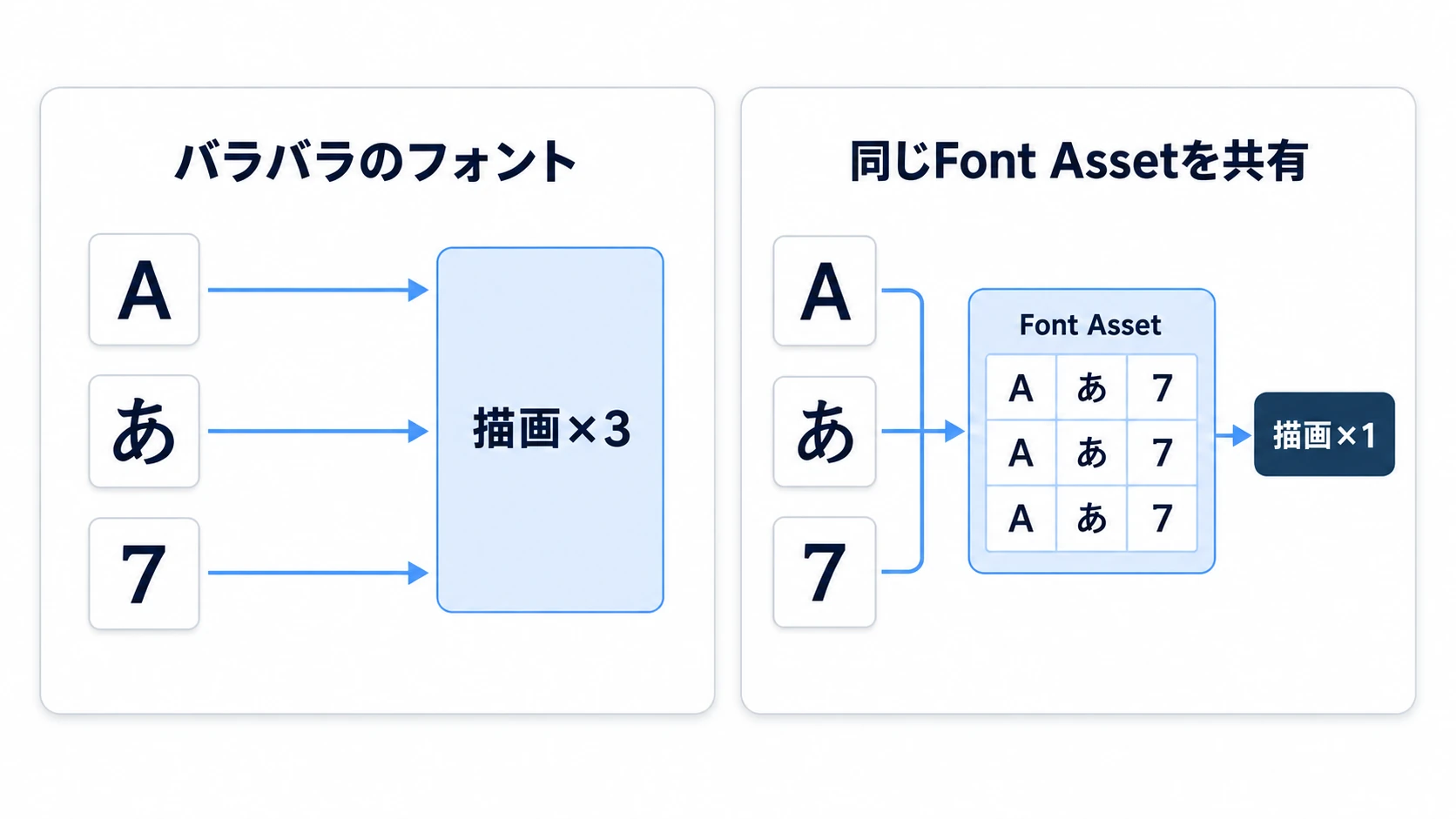 フォントアセット共有によるドローコール削減の図。バラバラのフォントを使うと3つのテキストで描画命令が3回走るが、同じFont Assetを共有すれば1回にまとまる