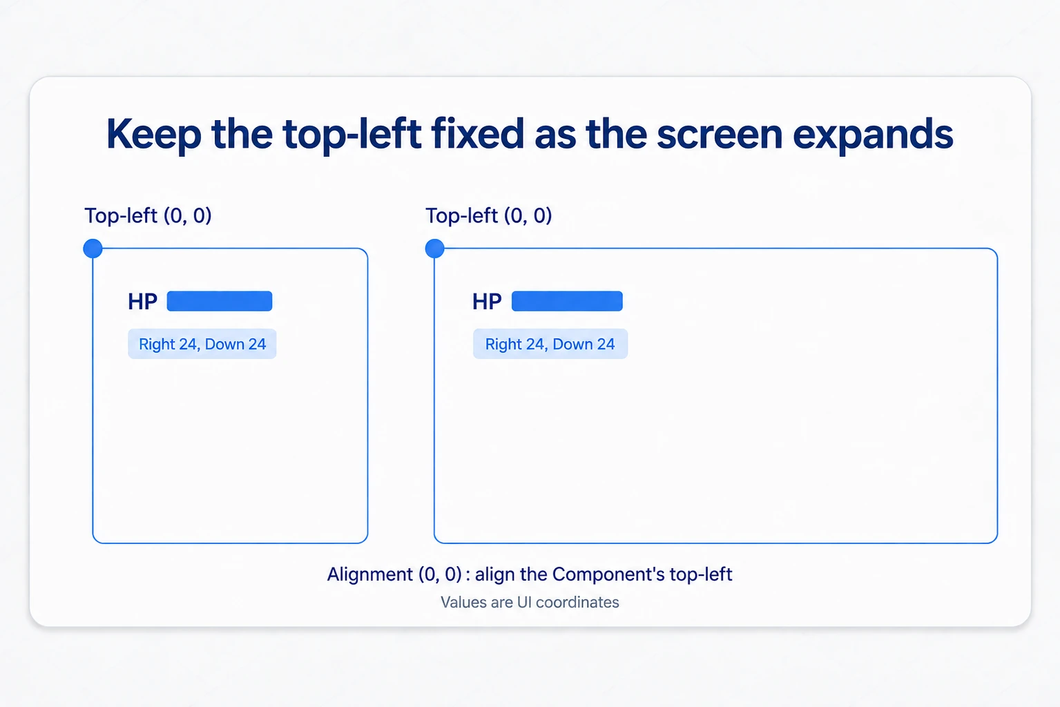 A top-left anchor with Alignment 0,0 keeps the HP display the same distance from the top left as the screen widens